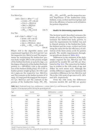 228 E.P. Silva et al.
For Met+Cys:
AAI = 
[(93.5 × BPm 0.73
× u)
+ ( 0.04 × FP × 89.2)]
+ [(33.3 × PDc
)/0.8
+ (89.2 × PDf
)/0.8
+ 33.3 × (PDOva
+ PDOvi
+ PDLiv
)/0.8]  (16.7)
For Thr:
AAI = 
[(44.7 × BPm0.73
× u)
+ (0.04 × FP × 44.3)]
+ [(40.4 × PDc
)/0.8
+ (44.3 × PDf
)/0.8 + 40.4
× (PDOva
+ PDOvi
+ PDLiv
)/0.8]	
	 (16.8)
Where AAI is the digestible amino acid
­
requirement (mg/day); 173, 93.5 and 44.7 are
the respective Lys, Met+Cys and Thr require-
ments for maintaining the feather-free pro-
tein body weight; BPm is the protein weight
of the feather-free body at maturity (kg), u is
the degree of maturity of the feather-free body
protein (u = BPt/BPm); 0.04 is the protein
loss of the feathers (0.04 g/day); FP or FPc is
feather protein weight (g/day); 18.7
, 89.2 and
44.3 mg/g are the respective Lys, Met+Cys
and Thr contents in the feather protein; 67.8
mg/g, 33.3 mg/g and 40.4 mg/g are the respect-
ive Lys, Met+Cys and Thr contents in the
protein of the feather-free body; PDc
, PDf
,
PDOva
, PDOvi
and PDLiv
are the respective pro-
tein depositions of the feather-free body,
feathers, ovary, oviduct and liver (g/day); and
0.8 is the efficiency of amino acid utilization
for protein deposition.
Models for determining requirements
The factorial model described estimates the
intake of Lys, Met+Cys and Thr required to
maintain the feather-free body protein, to
meet the requirements for feather loss and
to deposit protein in the feather-free body,
the feathers and the ovary, oviduct and liver
using the value 0.8 for the efficiency of util-
ization of the three amino acids for protein
growth. The weekly requirements through-
out growth are shown in Table 16.2.
Differences in the estimates of the daily
intakes required for Lys, Met+Cys and Thr
predicted by models M1 and M2 are illus-
trated in Fig. 16.3. The correction for feather
loss is evident to the 13th week of age and
differs for each amino acid. Although the
weekly differences appear to be minimal, the
cumulative differences for Lys, Met+Cys and
Thr to the 13th week of age sum to 6%, 28%
and 18%, respectively.
From the 15th week, the differences
between models M1 and M2 are greater
Table 16.2. Predicted lysine (Lys), methionine + cystine (Met+Cys) and threonine (Thr) requirements
(mg/day) of laying-type pullets during the growing period.
Age Lysine Methionine + cystine Threonine
(Week) M1a
M2b
M1a
M2b
M1a
M2b
1 84 84 71 72 61 61
3 143 144 128 130 106 107
5 193 193 179 182 144 146
7 219 220 209 214 165 167
9 221 222 216 222 166 169
11 207 209 205 211 154 156
13 185 186 182 188 134 136
15 161 165 156 163 112 116
17 139 229 131 179 91 147
19 120 163 108 133 74 101
21 104 116 90 98 59 67
23 93 97 75 79 48 51
25 84 86 63 66 40 42
a
Model 1 based on Martin et al. (1994).
b
Model 2 corrected for feather loss and growth of reproductive organs and liver.
 