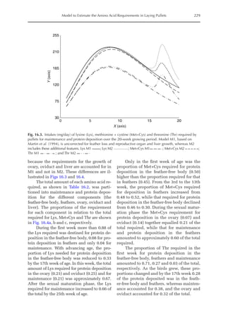 Model to Estimate the Amino Acid Requirements in Laying Pullets 229
because the requirements for the growth of
ovary, oviduct and liver are accounted for in
M1 and not in M2. These differences are il-
lustrated in Figs 16.3 and 16.4.
The total amount of each amino acid re-
quired, as shown in Table 16.2, was parti-
tioned into maintenance and protein depos-
ition for the different components (the
feather-free body, feathers, ovary, oviduct and
liver). The proportions of the requirement
for each component in relation to the total
required for Lys, Met+Cys and Thr are shown
in Fig. 16.4a, b and c, respectively.
During the first week more than 0.88 of
the Lys required was destined for protein de-
position in the feather-free body, 0.08 for pro-
tein deposition in feathers and only 0.04 for
maintenance. With advancing age, the pro-
portion of Lys needed for protein deposition
in the feather-free body was reduced to 0.33
by the 17th week of age. In this week, the total
amount of Lys required for protein deposition
in the ovary (0.21) and oviduct (0.25) and for
maintenance (0.21) was approximately 0.67.
After the sexual maturation phase, the Lys
required for maintenance increased to 0.66 of
the total by the 25th week of age.
Only in the first week of age was the
proportion of Met+Cys required for protein
deposition in the feather-free body (0.50)
higher than the proportion required for that
in feathers (0.45). From the 3rd to the 13th
week, the proportion of Met+Cys required
for deposition in feathers increased from
0.48 to 0.52, while that required for protein
deposition in the feather-free body declined
from 0.46 to 0.30. During the sexual matur-
ation phase the Met+Cys requirement for
protein deposition in the ovary (0.07) and
oviduct (0.14) together equalled 0.21 of the
total required, while that for maintenance
and protein deposition in the feathers
amounted to approximately 0.60 of the total
required.
The proportion of Thr required in the
first week for protein deposition in the
feather-free body, feathers and maintenance
amounted to 0.71, 0.27 and 0.03 of the total,
respectively. As the birds grew, these pro-
portions changed and by the 17th week 0.28
of the protein deposited was in the feath-
er-free body and feathers, whereas mainten-
ance accounted for 0.38, and the ovary and
oviduct accounted for 0.32 of the total.
30
75
120
165
210
255
0 5 10 15 20
Y
(axis)
X (axis)
Fig. 16.3. Intakes (mg/day) of lysine (Lys), methionine + cystine (Met+Cys) and threonine (Thr) required by
pullets for maintenance and protein deposition over the 20-week growing period. Model M1, based on
Martin et al. (1994), is uncorrected for feather loss and reproductive organ and liver growth, whereas M2
includes these additional features. Lys M1 ; Lys M2 ...............; Met+Cys M1 .; Met+Cys M2 ;
Thr M1 . . ; and Thr M2 . . .
 