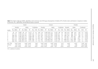Responses
of
Broilers
to
Amino
Acid
Intake
239
Table 17.3. Body weight gain (BWG; g/bird/day), feed conversion ratio (FCR; g/g) and proportion of feathers (PF) of broiler males and females in response to intakes
of threonine (Thri
, mg/bird/day) during different phases of growth.
Levels
Starter Grower Finisher
Females Males Combined Females Males Combined Females Males Combined
Thri
BWG PF Thri
BWG PF Thri
FCR Thri
BWG PF Thri
BWG PF Thri
FCR Thri
BWG Thri
BWG Thri
FCR PF
1 16 2.6 0.404 18 2.9 0.313 17 4.2 86 11.8 0.266 103 13.3 0.336 94 5.8 163 25.0 189 28.7 176 5.5 0.453
2 117 15.1 0.766 113 14.5 0.503 115 1.9 377 45.3 0.332 444 48.8 0.256 411 2.5 554 67.0 666 84.1 610 2.5 0.450
3 160 18.9 0.726 159 18.3 0.551 159 1.7 479 55.0 0.351 522 59.6 0.295 501 1.9 689 78.9 848 95.7 769 2.1 0.429
4 185 19.9 0.586 203 21.5 0.609 194 1.5 567 58.1 0.359 626 64.7 0.293 597 1.7 833 86.7 964 101 899 1.8 0.430
5 221 21.3 0.624 220 20.6 0.802 221 1.4 629 57.8 0.467 706 67.5 0.383 668 1.6 923 85.5 1112 108 1017 1.7 0.478
6 252 21.2 0.547 265 22.3 0.681 259 1.4 713 59.2 0.478 803 68.3 0.331 758 1.5 1048 85.5 1261 108 1154 1.7 0.451
7 266 19.4 0.689 291 22.0 0.772 279 1.4 776 57.6 0.470 850 64.7 0.345 813 1.5 1128 83.0 1359 103 1243 1.6 0.502
Sex × Thr 0.05 0.05 0.05 0.05 0.83 0.01 0.05 0.01 0.05 0.23 0.01 0.01 0.99 0.07
CV (%)a
6.81 23.62 6.81 21.23 4.85 2.51 12.56 3.32 16.99 8.27 5.96 4.06 8.62 10.06
P 0.01 0.05 0.01 0.01 0.01 0.01 0.01 0.01 0.07 0.01 0.01 0.01 0.01 0.05
a
CV = coefficient of variation.
 