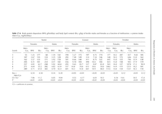 Responses
of
Broilers
to
Amino
Acid
Intake
241
Table 17.4. Body protein deposition (BPd; g/bird/day) and body lipid content (BLc; g/kg) of broiler males and females as a function of methionine + cysteine intake
(Met+Cysi
; mg/bird/day).
Levels
Starter Grower Finisher
Females Males Females Males Females Males
Met+
Cysi
BPd BLc
Met+
Cysi
BPd BLc
Met+
Cysi
BPd BLc
Met+
Cysi
BPd BLc
Met+
Cysi
Met+
Cysi
BLc
Met+
Cysi
BPd BLc
1 53 1.25 177 60 1.59 142 194 5.27 175 197 4.75 174 377 10.2 207 427 9.02 185
2 107 2.67 155 124 3.25 128 293 7.48 149 314 7.34 146 548 10.3 172 646 13.0 163
3 162 3.57 133 171 3.92 118 381 8.66 140 411 8.75 122 693 15.0 153 796 15.9 138
4 205 4.31 101 214 4.57 102 456 9.18 104 498 10.4 104 823 15.0 158 945 17.9 119
5 237 4.85 62.7 248 5.02 60.8 495 9.65 85.7 537 9.87 83.8 943 16.0 127 1078 17.2 90.9
6 271 4.69 55.2 282 4.82 61.8 557 10.8 70.6 611 10.6 59.0 1062 14.9 115 1213 18.2 101
7 289 4.71 61.0 302 4.70 42.4 601 10.3 55.8 661 10.9 48.0 1153 14.0 134 1331 18.3 110
Sex ×
Met+Cys
0.34 0.30 0.34 0.30 0.05 0.01 0.05 0.01 0.01 0.12 0.01 0.12
CV (%)a
7.06 11.2 6.05 9.04 4.52 6.17 6.03 10.5 6.54 14.6 10.5 11.0
P 0.01 0.01 0.01 0.01 0.01 0.01 0.01 0.01 0.01 0.01 0.01 0.01
a
CV = coefficient of variation.
 