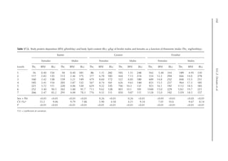 242
D.C.Z.
Donato
et
al.
Table 17.5. Body protein deposition (BPd; g/bird/day) and body lipid content (BLc; g/kg) of broiler males and females as a function of threonine intake (Thri
; mg/bird/day).
Levels
Starter Grower Finisher
Females Males Females Males Females Males
Thri
BPd BLc Thri
BPd BLc Thri
BPd BLc Thri
BPd BLc Thri
BPd BLc Thri
BPd BLc
1 16 0.40 154 18 0.40 181 86 1.31 282 103 1.51 248 163 5.48 344 189 4.95 330
2 117 2.83 135 113 2.46 175 377 6.78 183 444 7.13 214 554 12.3 294 666 14.0 278
3 160 3.42 138 159 3.21 149 479 8.60 172 522 8.85 180 689 14.8 252 848 15.5 251
4 185 3.41 114 203 3.87 132 567 8.74 161 626 9.61 140 833 15.5 237 964 17.3 185
5 221 3.72 111 220 4.06 120 629 9.22 145 706 10.3 131 923 16.1 192 1112 18.5 183
6 252 3.40 90.5 265 3.88 95.7 713 9.62 128 803 10.1 101 1048 15.0 229 1261 19.7 221
7 266 3.47 83.2 291 4.08 78.3 776 9.51 111 850 9.87 111 1128 15.0 192 1359 18.3 157
Sex × Thr 0.01 0.01 0.01 0.01 0.26 0.01 0.26 0.01 0.05 0.01 0.05 0.01
CV (%)a
15.2 9.06 9.79 7.86 5.90 4.58 4.21 9.34 7.01 10.6 9.67 8.14
P 0.01 0.01 0.01 0.01 0.01 0.01 0.01 0.01 0.01 0.01 0.01 0.01
a
CV = coefficient of variation.
 