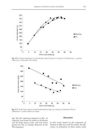 Responses of Broilers to Amino Acid Intake 243
0
50
100
150
200
250
300
350
400
450
500
0 5 10 15 20 25 30 35 40
Protein
deposition
(g)
Amino acid intake (g)
Met+Cys
Thr
Fig. 17.3. Body lipid content of male broilers after 42 days as a function of threonine (Thr) or ­
methionine + cysteine (Met+Cys) intake.
0
50
100
150
200
250
300
350
0 5 10 15 20 25 30 35 40
Body
lipid
content
(g/kg)
Amino acid intake (g)
Met+Cys
Thr
Fig. 17.2. Protein deposition in male broilers after 42 days as a function of methionine + cysteine
(Met+Cys) or threonine (Thr) intake.
age. But the optimum response in BLc, as
expected, was lower for males in all phases
and for both amino acids, and was much
greater for Thr, as already observed in the
Thr responses.
Discussion
In this study, based on the responses of
broilers to Met+Cys and Thr intake, the effi­
ciency of utilization of these amino acids
 