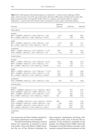244 D.C.Z. Donato et al.
Table 17.6. Fitted equations describing responses to methionine + cysteine, body weight gain (BWG,
g/day), feed conversion ratio (FCR, g/g), body protein deposition (BPd, g/day) and body lipid content (BLc,
g/kg) at optimum intake, and optimum intakes (Met+Cysi
, mg/day) and contents (Met+Cysi
, g/kg) of
methionine + cysteine when fed to broiler males and females in starter, grower and finisher phases.
Equation
Optimum
response Met+Cysa
i
Met+Cysb
i
Starter phase
Females
BPd = –0.00006 × Met+Cysi
2
+ 0.04 × Met+Cysi
– 5.28 4.75 268 8.65
BLc = 0.0004 + Met+Cysi
2
– 0.68 × Met+Cysi
+ 161.49 57.7 279 9.00
Males
BPd = –0.00007 × Met+Cysi
2
+ 0.04 × Met+Cysi
– 5.26 4.78 245 7.21
BLc = 0.001 × Met+Cysi
2
– 0.92 × Met+Cysi
+ 183.33 31.5 344 10.1
Combined
BWG = –0.0005 × Met+Cysi
2
+ 0.25 × Met+Cysi
– 31.39 28.9 224 6.79
FCR = 0.00002 × Met+Cysi
2
– 0.01 × Met+Cysi
+ 1.57 1.20 231 7.00
Grower phase
Females
BWG = –0.0002 × Met+Cysi
2
+ 0.23 × Met+Cysi
– 62.53 56.4 486 4.54
BPd = –0.00002 × Met+Cysi
2
+ 0.03 × Met+Cysi
– 9.77 9.97 510 4.77
BLc = 0.0002 × Met+Cysi
2
– 0.45 × Met+Cysi
+ 204.07 61.0 620 5.79
Males
BWG = –0.0002 × Met+Cysi
2
+ 0.23 × Met+Cysi
– 71.314 63.2 543 4.68
BPd = –0.00002 × Met+Cysi
2
+ 0.03 × Met+Cysi
– 11.32 10.4 564 4.86
BLc = 0.0002 × Met+Cysi
2
– 0.45 × Met+Cysi
+ 218.28 39.8 810 6.98
Combined
FCR = 0.000008 × Met+Cysi
2
– 0.01 × Met+Cysi
+ 3.04 1.40 524 4.68
Finisher phase
Females
BWG = –0.00008 × Met+Cysi
2
+ 0.17 × Met+Cysi
– 80.51 86.7 853 4.87
FCR = 0.000003 × Met+Cysi
2
– 0.006 × Met+Cysi
+ 3.18 1.87 923 5.27
BPd = –0.00002 × Met+Cysi
2
+ 0.03 × Met+Cysi
– 16.13 15.0 822 4.70
BLc = 0.0001 × Met+Cysi
2
– 0.33 × Met+Cysi
+ 188.29 132 986 5.63
Males
BWG = –0.00008 × Met+Cysi
2
+ 0.18 × Met+Cysi
– 107.69 104 1033 5.30
FCR = 0.000003 × Met+Cysi
2
– 0.006 × Met+Cysi
+ 3.83 1.80 1053 5.40
BPd = –0.00001 × Met+Cysi
2
+ 0.04 × Met+Cysi
– 21.31 17.9 1063 5.45
BLc = 0.0001 × Met+Cysi
2
– 0.38 × Met+Cysi
+ 250.15 90.0 1161 5.95
a
mg/bird/day.
b
g/kg.
was measured and their intakes required to
maximize performance was estimated.
The diet formulation technique directly
affects the responses of animals to amino
acid intake. Gous and Morris (1985) favou­
red the use of the dilution technique for
dose–­
response experiments involving indi­
vidual amino acids, since it favours the ex­
pression of the productive potential of the
poultry. According to Gous (1980), when this
technique is used the balance of amino acids
remains constant between treatments so that
 