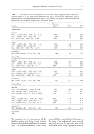 Responses of Broilers to Amino Acid Intake 245
Table 17.7. Fitted equations describing responses to threonine, body weight gain (BWG, g/day), feed
conversion ratio (FCR, g/g), body protein deposition (BPd, g/day) and body lipid content (BLc, g/kg) at
optimum intake, and optimum intakes (Thri
, mg/day) and contents (Thri
, g/kg) of threonine when fed to
broiler males and females in starter, grower and finisher phases.
Equation
Optimum
response Thri
a
Thri
b
Starter phase
Females
BWG = –0.0004 × Thri
2
+ 0.18 × Thri
– 20.73 20.5 204 6.58
BPd = –0.00007 × Thri
2
+ 0.03 × Thri
– 3.57 3.49 182 5.87
BLc = 0.001 × Thri
2
– 0.58 × Thri
+ 91.89 88.7 277 8.95
Males
BWG = –0.0003 × Thri
2
+ 0.16 × Thri
– 21.36 21.6 228 6.71
BPd = –0.00005 × Thri
2
+ 0.03 × Thri
– 4.14 3.97 235 6.91
BLc = 0.001 × Thri
2
– 0.75 × Thri
+ 158.72 65.1 344 10.1
Combined
FCR = 0.00006 × Thri
2
– 0.03 × Thri
+ 3.19 1.44 184 5.58
Grower Phase
Females
BWG = –0.0001 × Thri
2
+ 0.18 × Thri
– 61.11 58.2 600 5.61
BPd = –0.00002 × Thri
2
+ 0.03 × Thri
– 10.25 9.27 624 5.83
BLc = 0.0001 × Thri
2
– 0.35 × Thri
+ 191.13 117 777 7.26
Males
BWG = –0.0001 × Thri
2
+ 0.18 × Thri
– 70.94 66.7 743 6.41
BPd = –0.00002 × Thri
2
+ 0.03 × Thri
– 11.23 9.96 722 6.22
BLc = 0.0003 × Thri
2
– 0.53 × Thri
+ 270.63 105 909 7.84
Combined
FCR = 0.00001 × Thri
2
– 0.02 × Thri
+ 5.48 1.60 612 5.46
Finisher Phase
Females
BWG = –0.00009 × Thri
2
+ 0.18 × Thri
– 86.71 85.2 884 5.05
BPd = –0.00002 × Thri
2
+ 0.03 × Thri
– 14.35 15.2 835 4.77
BLc = 0.000009 × Thri
2
– 0.17 × Thri
+ 174.64 200 1077 6.15
Males
BWG = –0.00007 × Thri
2
+ 0.18 × Thri
– 106.59 105 1070 5.49
BPd = –0.00001 × Thri
2
+ 0.03 × Thri
– 18.31 18.6 1220 6.26
BLc = 0.00002 × Thri
2
– 0.17 × Thri
+ 180.79 188 1218 6.25
Combined
FCR = 0.000006 × Thri
2
– 0.01 × Thri
+ 5.36 1.76 823 4.45
a
mg/bird/day.
b
g/kg.
the responses are the consequence of the
limiting amino acid being tested without
being confounded by imbalances or antagon­
isms. The responses obtained in this study
appeared to be a true reflection of changes in
the intake of the amino acids being tested. It
was confirmed that the responses were to the
amino acids under test by the positive response
 