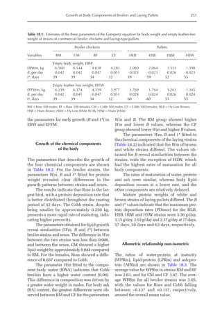 Growth of Body Components of Broilers and Laying Pullets 253
the parameters for early growth (B and t*) in
EBW and EFFW.
Growth of the chemical components
of the body
The parameters that describe the growth of
the four chemical components are shown
in Table 18.2. For the broiler strains, the
parameters Wm, B and t* fitted for protein
weight revealed clear differences in the
growth patterns between strains and sexes.
The results indicate that Ross is the lar-
gest bird, with a protein deposition rate that
is better distributed throughout the rearing
period of 42 days. The Cobb strain, despite
being smaller by approximately 0.250 kg,
presents a more rapid rate of maturing, indi-
cating higher precocity.
The parameters obtained for lipid growth
reveal similarities (Wm, B and t*) between
broiler strains and sexes. The difference in Wm
between the two strains was less than 0.006,
and between the sexes, CM showed a higher
lipid weight by approximately 0.044 compared
to RM. For the females, Ross showed a diffe-
rence of 0.037 compared to Cobb.
The parameter Wm fitted to the compo-
nent body water (BWA) indicates that Cobb
broilers have a higher water content (0.06).
This difference in composition was driven by
a greater water weight in males. For body ash
(BA) content, the greatest differences were ob-
served between RM and CF for the parameters
Wm and B. The RM group showed higher
Wm and lower B values, whereas the CF
group showed lower Wm and higher B values.
The parameters Wm, B and t* fitted to
the chemical components of the laying strains
(Table 18.2) indicated that the Wm of brown
and white strains differed. The values ob-
tained for B reveal similarities between the
strains, with the exception of HLW, which
had the highest rates of maturation for all
body components.
The rates of maturation of water, protein
and ash were similar, whereas body lipid
deposition occurs at a lower rate, and the
other components are relatively delayed.
Mature protein weights of white and
brown strains of laying pullets differed. The B
and t* values indicate that the maximum pro-
tein deposition rates (PDmax) for the HLB,
HSB, HLW and HSW strains were 3.36 g/day,
3.15 g/day, 2.93 g/day and 2.37 g/day at 77 days,
57 days, 58 days and 63 days, respectively.
Allometric relationship non-isometric
The ratios of water:protein at maturity
(WPRm), lipid:protein (LPRm) and ash:pro-
tein (APRm) are shown in Table 18.3. The
average value for WPRm in strains RM and RF
was 2.63, and for CM and CF 3.47. The aver-
age WPRm for all broiler strains was 3.05,
with the values for Ross and Cobb falling
between –0.137 and +0.137, respectively,
around the overall mean value.
Table 18.1. Estimates of the three parameters of the Gompertz equation for body weight and empty feather-free
weight of strains of commercial broiler chickens and laying-type pullets.
Variables
Broiler chickens Pullets
RM CM RF CF HLB HSB HLW HSW
Empty body weight, EBW
EBWm, kg 6.560 6.544 4.658 4.283 2.060 2.064 1.533 1.598
B, per day 0.042 0.042 0.047 0.051 0.023 0.023 0.026 0.023
t*, days 39 39 34 32 59 59 52 55
Empty feather free weight, EFFW
EFFWm, kg 6.239 6.374 4.319 3.977 1.769 1.764 1.261 1.345
B, per day 0.042 0.041 0.047 0.051 0.024 0.024 0.026 0.024
t*, days 39 39 34 32 60 60 51 55
RM = Ross 308 males; RF = Ross 308 females; CM = Cobb 500 males; CF = Cobb 500 females; HLB = Hy-Line Brown;
HSB = Hisex Brown; HLW = Hy-Line White W-36; HSW = Hisex White.
 