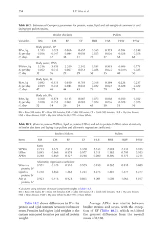 254 E.P. Silva et al.
Table 18.2 shows differences in Wm for
protein and lipid contents between the broiler
sexes. Females had higher lipid weights in the
carcass compared to males per unit of protein
weight.
Average APRm was similar between
broiler strains and sexes, with the excep-
tion of RF (Table 18.3), which exhibited
the greatest difference from the overall
mean of 0.198.
Table 18.2. Estimates of Gompertz parameters for protein, water, lipid and ash weight of commercial and
laying type pullets strains.
Variables
Broiler chickens Pullets
RM CM RF CF HLB HSB HLW HSW
Body protein, BP
BPm, kg 1.313 1.023 0.866 0.657 0.365 0.329 0.284 0.248
B, per day 0.036 0.047 0.044 0.056 0.025 0.026 0.028 0.026
t*, days 44 37 38 31 77 57 58 63
Body water, BWA
BWAm, kg 3.216 3.653 2.269 2.342 0.931 0.983 0.606 0.771
B, per day 0.052 0.045 0.057 0.054 0.026 0.025 0.0316 0.025
t*, day 32 36 29 29 52 55 40 50
Body lipid, BL
BLm, kg 0.892 0.931 0.810 0.781 0.368 0.389 0.226 0.237
B, per day 0.039 0.041 0.041 0.043 0.022 0.022 0.028 0.022
t*, days 47 46 44 43 79 79 60 75
Body ash, BA
BAm, kg 0.360 0.174 0.115 0.087 0.073 0.068 0.050 0.052
B, per day 0.038 0.051 0.061 0.081 0.024 0.026 0.028 0.025
t*, days 52 34 29 24 63 58 55 56
RM = Ross 308 males; RF = Ross 308 females; CM = Cobb 500 males; CF = Cobb 500 females; HLB = Hy-Line Brown;
HSB = Hisex Brown; HLW = Hy-Line White W-36; HSW = Hisex White.
Table 18.3. Water to protein (WPRm), lipid to protein (LPRm) and ash to protein (APRm) ratios at maturity
in broiler chickens and laying type pullets and allometric regression coefficient.a
Items
Broiler chickens Pullets
RM CM RF CF HLB HSB HLW HSW
Ratio
WPRm 2.753 3.571 2.511 3.370 2.553 2.983 2.133 3.105
LPRm 0.845 0.868 0.978 0.977 1.011 1.182 0.795 0.953
APRm 0.248 0.169 0.127 0.248 0.200 0.206 0.175 0.211
Allometric regression coefficient
Water vs
protein, bW
0.921 0.925 0.910 0.929 0.850 0.862 0.835 0.885
Lipid vs
protein, bL
1.210 1.164 1.263 1.243 1.275 1.281 1.277 1.277
Ash vs
protein, bA
0.923 0.916 0.923 0.865 1.001 1.008 1.066 1.017
a
Calculated using estimates of mature component weights in Table 18.2.
RM = Ross 308 males; RF = Ross 308 females; CM = Cobb 500 males; CF = Cobb 500 females; HLB = Hy-Line Brown;
HSB = Hisex Brown; HLW = Hy-Line White W-36; HSW = Hisex White.
 