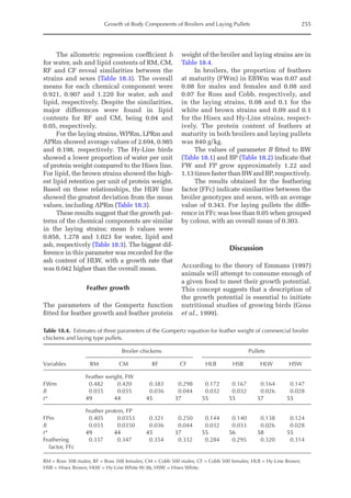 Growth of Body Components of Broilers and Laying Pullets 255
The allometric regression coefficient b
for water, ash and lipid contents of RM, CM,
RF and CF reveal similarities between the
strains and sexes (Table 18.3). The overall
means for each chemical component were
0.921, 0.907 and 1.220 for water, ash and
lipid, respectively. Despite the similarities,
major differences were found in lipid
­
contents for RF and CM, being 0.04 and
0.05, respectively.
For the laying strains, WPRm, LPRm and
APRm showed average values of 2.694, 0.985
and 0.198, respectively. The Hy-Line birds
showed a lower proportion of water per unit
of protein weight compared to the Hisex line.
For lipid, the brown strains showed the high-
est lipid retention per unit of protein weight.
Based on these relationships, the HLW line
showed the greatest deviation from the mean
values, including APRm (Table 18.3).
These results suggest that the growth pat-
terns of the chemical components are similar
in the laying strains; mean b values were
0.858, 1.278 and 1.023 for water, lipid and
ash, respectively (Table 18.3). The biggest dif-
ference in this parameter was recorded for the
ash content of HLW, with a growth rate that
was 0.042 higher than the overall mean.
Feather growth
The parameters of the Gompertz function
fitted for feather growth and feather protein
weight of the broiler and laying strains are in
Table 18.4.
In broilers, the proportion of feathers
at maturity (FWm) in EBWm was 0.07 and
0.08 for males and females and 0.08 and
0.07 for Ross and Cobb, respectively, and
in the laying strains, 0.08 and 0.1 for the
white and brown strains and 0.09 and 0.1
for the Hisex and Hy-Line strains, respect-
ively. The protein content of feathers at
maturity in both broilers and laying pullets
was 840 g/kg.
The values of parameter B fitted to BW
(Table 18.1) and BP (Table 18.2) indicate that
FW and FP grow approximately 1.22 and
1.13timesfasterthanBWandBP,­respectively.
The results obtained for the feathering
factor (FFc) indicate similarities between the
broiler genotypes and sexes, with an average
value of 0.343. For laying pullets the diffe-
rence in FFc was less than 0.05 when grouped
by colour, with an overall mean of 0.303.
Discussion
According to the theory of Emmans (1997)
animals will attempt to consume enough of
a given food to meet their growth potential.
This concept suggests that a description of
the growth potential is essential to initiate
nutritional studies of growing birds (Gous
et al., 1999).
Table 18.4. Estimates of three parameters of the Gompertz equation for feather weight of commercial broiler
chickens and laying type pullets.
Variables
Broiler chickens Pullets
RM CM RF CF HLB HSB HLW HSW
Feather weight, FW
FWm 0.482 0.420 0.383 0.298 0.172 0.167 0.164 0.147
B 0.035 0.035 0.036 0.044 0.032 0.032 0.026 0.028
t* 49 44 45 37 55 55 57 55
Feather protein, FP
FPm 0.405 0.0353 0.321 0.250 0.144 0.140 0.138 0.124
B 0.035 0.0350 0.036 0.044 0.032 0.033 0.026 0.028
t* 49 44 45 37 55 56 58 55
Feathering
factor, FFc
0.337 0.347 0.354 0.332 0.284 0.295 0.320 0.314
RM = Ross 308 males; RF = Ross 308 females; CM = Cobb 500 males; CF = Cobb 500 females; HLB = Hy-Line Brown;
HSB = Hisex Brown; HLW = Hy-Line White W-36; HSW = Hisex White.
 