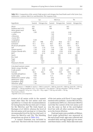Response of Laying Hens to Amino Acid Intake 261
Table 19.1. Composition of the summit (high protein) and nitrogen-free basal feeds used in the lysine (Lys),
methionine + cysteine (Met+Cys) and threonine (Thr) response trials.
Ingredients
Lys Met+Cys Thr
Summit Nitrogen-free Summit Nitrogen-free Summit Nitrogen-free
Maize 478 447 443
Soybean meal 45% 285 390 393
Maize gluten meal 88.4
dl-methionine 3.00 3.20 4.60
l-valine 1.60 1.50
l-threonine 1.20
l-lysine HCl 0.40 0.30
l-tryptophan 0.30 0.10 0.10
Soybean oil 30.1 100 49.6 48.8 50.1 48.8
Limestone 93.1 87.3 90.1 86.7 90.1 86.7
Dicalcium phosphate 14.7 19.8 10.9 16.9 10.9 16.9
Salt 5.30 5.10 5.10 5.20 5.10 5.20
Vitamin premixa
1.50 1.50 1.00 1.00 1.00 1.00
Choline chloride 60% 0.50 0.50 0.50 0.50 0.50 0.50
BHTb
0.10 0.10 0.10 0.10 0.10 0.10
Starch 368 500 500
Rice husk 205 120 120
Sugar 150 150 150
Sand 50.0 58.6 58.6
Potassium chloride 12.7 12.3 12.3
Calculated nutrient content
Metab. energy (Mcal/kg) 2.85 2.85 2.85 2.85 2.86 2.85
Crude protein 224 8.70 219 6.50 221 6.50
Calcium 40.2 40.2 39.0 39.0 39.0 39.0
Available phosphorus 3.80 3.80 2.90 2.90 2.90 2.90
Lysinec
(g/kg) 9.09 11.4 11.4
Methionine+cysteinec
(g/kg) 9.65 8.95 10.3
Methioninec
(g/kg) 6.51 6.07 7.43
Tryptophanc
(g/kg) 2.44 2.61 2.61
Threoninec
(g/kg) 7.46 8.63 7.48
a
Content/kg vitamin A = 7,500,000 UI; vitamin E = 5000 UI; vitamin B1 = 1800 mg; vitamin B2 = 4000 mg; vitamin B6 = 3500 mg;
vitamin B12 = 7500 μg; pantothenic acid = 15 g; vitamin B3 = 35 g; selenium = 250 mg; antioxidant = 250 mg; excipient
87.0439%; manganese = 65 g; iron = 45 g; zinc = 50 g; copper = 7500 mg; and iodine = 700 mg.
b
Butyl hydroxy toluene.
c
Digestible amino acid composition.
content of all amino acids in the summit
basal other than the test amino acid was
specified as 1.4 times the recommendations
for laying hens for the Lys trial and 1.5 times
for the Met+Cys and Thr trials based on
Rostagno et al. (2011), whereas the level of
the test amino acid was kept at 1.2 times the
recommended level for the Lys trial and 1.3
times for Met+Cys and Thr. The blending
proportions are given in Table 19.2.
A control treatment was included in
each trial: The feed with the lowest content
of the test amino acid (level 7) was supple-
mented with synthetic l-lysine HCl (78.5%),
dl-methionine (99%) or l-threonine (90.6%)
such that the content of the test amino acid
was the same as that at the next-highest
level but with all other nutrients the same
as in the lowest dilution.
Feed and water were available ad libitum.
Feed intake (g/bird/day) was measured at
the end of each week, eggs were collected and
recorded daily and egg weight (g) was meas-
ured three times a week. These data wereused
 