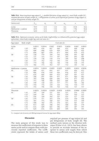 264 H.C.P. Bendezu et al.
Table 19.4. Mean maximum egg output (Emax
), standard deviation of egg output (sE
), mean body weight (W),
standard deviation of body weight (sW
), milligrammes of amino acid required per gramme of egg output (a)
and per kilogramme of body weight (b).
Amino acid Emax sE
W sW
a b
Lysine 59.9 12.5 1.53 0.2 8.58 36.6
Methionine + cysteine 63.9 12.5 1.53 0.2 7.96 50.8
Threonine 64.0 12.5 1.53 0.2 6.73 37.2
Table 19.5. Optimum economic amino acid intake (mg/bird/day) as influenced by potential egg output
(g/hen/day), mean body weight (kg) and cost ratios (k).a
Egg output Body weight Cost ratio (k)
Lysine 0.0013 0.0016 0.002 0.0023 0.0026 0.003 0.0033
45 1.45 685 676 667 660 655 648 644
1.55 688 680 670 664 659 652 655
1.75 696 687 678 671 666 659 655
50 1.45 728 719 709 703 698 691 687
1.55 731 723 713 707 702 695 691
1.75 739 730 720 714 709 702 698
55 1.45 771 762 752 746 741 734 730
1.55 774 766 756 750 744 738 741
1.75 782 773 763 757 752 745 741
Methionine + cysteine 0.0014 0.0018 0.0021 0.0025 0.0029 0.0033 0.0036
45 1.45 660 651 645 637 631 626 622
1.55 666 656 650 643 636 631 637
1.75 676 666 660 653 647 641 637
50 1.45 700 691 684 677 671 666 662
1.55 705 696 689 682 676 671 667
1.75 715 706 700 692 686 681 677
55 1.45 740 730 724 717 711 705 702
1.55 745 735 729 722 716 710 717
1.75 755 746 739 732 726 721 717
Threonine 0.0019 0.0024 0.0029 0.0034 0.0039 0.0044 0.0049
45 1.45 545 538 531 525 521 516 512
1.55 549 541 535 529 524 520 523
1.75 556 549 542 537 532 527 523
50 1.45 579 571 565 559 554 550 546
1.55 583 575 568 563 558 553 549
1.75 590 582 576 570 565 561 557
55 1.45 613 605 598 593 588 583 579
1.55 616 609 602 596 592 587 591
1.75 624 616 610 604 599 595 591
a
k = marginal cost of amino acid (R$/mg)/marginal revenue for egg output (R$/g).
Discussion
The main purpose of this study was to
measure the coefficients of response to three
amino acids and to compare these with pre-
viously reported coefficients. The coeffi-
cients represent the intake of amino acid
required per gramme of egg output (a) and
per kilogramme of body weight (b). The
method used, known as the dilution tech-
nique (Fisher et al., 1973), has been shown
to provide an accurate measure of the re-
sponse to amino acid supply from which
these two coefficients may be derived. One
 