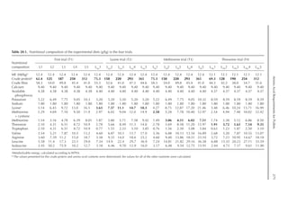 Amino
Acid
Requirements
for
Pullets
271
Table 20.1. Nutritional composition of the experimental diets (g/kg) in the four trials.
Nutritional
composition
First trial (T1) Lysine trial (T2) Methionine trial (T3) Threonine trial (T4)
L1 L2 L3 L4 L5 LLys
1 LLys
2 LLys
3 LLys
4 LLys
5 LM
1 LM
2 LM
3 LM
4 LM
5 LThr
1 LThr
2 LThr
3 LThrr
4 LThr
5
ME (MJ/kg)a
12.4 12.4 12.4 12.4 12.4 12.4 12.4 12.4 12.4 12.4 12.4 12.4 12.4 12.4 12.4 12.1 12.1 12.1 12.1 12.1
Crude proteinb
62.4 125 187 250 312 75.3 150 220 293 365 75.3 150 220 293 365 69.3 128 190 254 312
Crude fibre 58.3 54.0 49.8 45.4 41.0 55.3 52.6 41.0 47.3 44.6 58.3 54.0 49.8 45.4 41.0 44.3 42.2 38.0 34.7 31.6
Calcium 9.40 9.40 9.40 9.40 9.40 9.40 9.40 9.40 9.40 9.40 9.40 9.40 9.40 9.40 9.40 9.40 9.40 9.40 9.40 9.40
Available
phosphorus
4.38 4.38 4.38 4.38 4.38 4.40 4.40 4.40 4.40 4.40 4.40 4.40 4.40 4.40 4.40 4.37 4.37 4.37 4.37 4.37
Potassium 5.22 6.49 7.75 9.05 10.3 5.20 5.20 5.20 5.20 5.20 5.22 6.49 7.75 9.05 10.32 8.59 8.59 8.59 8.59 8.59
Sodium 1.80 1.80 1.80 1.80 1.80 1.80 1.80 1.80 1.80 1.80 1.80 1.80 1.80 1.80 1.80 1.80 1.80 1.80 1.80 1.80
Lysinec
3.14 6.43 9.72 13.0 16.3 3.63 7.37 11.1 14.7 18.3 4.27 8.73 12.87 17.20 21.46 3.48 6.46 10.24 13.71 16.99
Methionine
+ cystiene
2.29 4.69 7.10 9.50 11.9 2.97 6.03 9.04 12.0 14.9 2.58 5.28 7.78 10.40 12.97 2.54 4.94 7.48 10.02 12.42
Methionine 1.54 3.16 4.78 6.39 8.01 1.87 3.80 5.71 7.58 9.42 1.49 3.06 4.51 6.02 7.51 1.74 3.38 5.12 6.86 8.50
Threonine 2.10 4.31 6.51 8.72 10.9 2.78 5.66 8.49 11.3 14.0 2.78 5.69 8.38 11.20 13.97 1.91 3.72 5.63 7.54 9.35
Tryptophan 2.10 4.31 6.51 8.72 10.9 0.77 1.55 2.33 3.10 3.85 0.76 1.56 2.30 3.08 3.84 0.63 1.23 1.87 2.50 3.10
Valine 2.54 5.21 7.87 10.5 13.2 4.60 6.87 10.3 13.7 17.0 3.36 6.88 10.13 13.54 16.89 2.68 5.20 7.87 10.55 13.07
Arginine 3.60 7.39 11.2 15.0 18.7 3.38 9.35 14.0 18.6 23.2 4.60 9.40 13.86 18.51 23.10 3.72 7.23 10.95 14.67 18.18
Leucine 5.58 11.4 17.3 23.1 29.0 7.34 14.9 22.4 29.7 36.9 7.24 14.81 21.82 29.16 36.38 6.88 13.35 20.23 27.11 33.59
Isoleucine 2.45 50.2 75.9 10.2 12.7 3.18 6.46 9.70 12.9 16.0 3.17 6.48 9.54 12.75 15.91 2.44 4.73 7.17 9.61 11.90
a
Metabolizable energy, calculated according to WPSA.
b,c
The values presented for the crude protein and amino acid contents were determined; the values for all of the other nutrients were calculated.
 
