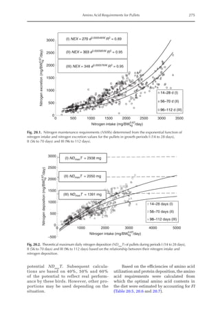 Amino Acid Requirements for Pullets 275
0
500
1000
1500
2000
2500
3000
0 500 1000 1500 2000 2500 3000 3500
Nitrogen
excretion
(mg/BW
kg
/day)
Nitrogen intake (mg/BWkg /day)
14–28 d (I)
56–70 d (II)
96–112 d (III)
(I) NEX = 270 e0.000548NI R2 = 0.89
(II) NEX = 303 e0.000585NI R2 = 0.95
(III) NEX = 348 e0.000576NI R2 = 0.95
0.67
0.67
Fig. 20.1. Nitrogen maintenance requirements (NMRs) determined from the exponential function of
nitrogen intake and nitrogen excretion values for the pullets in growth periods I (14 to 28 days),
II (56 to 70 days) and III (96 to 112 days).
−500
0
500
1000
1500
2000
2500
3000
0 1000 2000 3000 4000 5000
14–28 days (I)
56–70 days (II)
98–112 days (III)
(I) NDmaxT = 2938 mg
(II) NDmaxT = 2050 mg
(III) NDmaxT = 1391 mg
Nitrogen intake (mg/BWkg /day)
0.67
Nitrogen
deposition
(mg/BW
kg
/day)
0.67
Fig. 20.2. Theoretical maximum daily nitrogen deposition (NDmax
T) of pullets during periods I (14 to 28 days),
II (56 to 70 days) and III (96 to 112 days) based on the relationship between their nitrogen intake and
nitrogen deposition.
potential NDmax
T. Subsequent calcula-
tions are based on 40%, 50% and 60%
of the potential to reflect real perform-
ance by these birds. However, other pro-
portions may be used depending on the
situation.
Based on the efficiencies of amino acid
utilization and protein deposition, the amino
acid requirements were calculated from
which the optimal amino acid ­
contents in
the diet were estimated by ­
accounting for FI
(Table 20.5, 20.6 and 20.7).
 