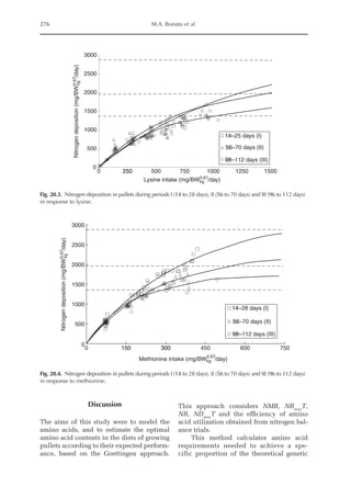 276 M.A. Bonato et al.
Discussion
The aims of this study were to model the
amino acids, and to estimate the optimal
amino acid contents in the diets of growing
pullets according to their expected perform-
ance, based on the Goettingen approach.
This approach considers NMR, NRmax
T,
NR, NDmax
T and the efficiency of amino
acid utilization obtained from nitrogen bal-
ance trials.
This method calculates amino acid
­
requirements needed to achieve a spe-
cific proportion of the theoretical genetic
3000
2500
2000
1500
1000
500
0
0 250 500
Lysine intake (mg/BWkg /day)
750 1000
14–25 days (I)
56–70 days (II)
98–112 days (III)
1250 1500
0.67
Nitrogen
deposition
(mg/BW
kg
/day)
0.67
Fig. 20.3. Nitrogen deposition in pullets during periods I (14 to 28 days), II (56 to 70 days) and III (96 to 112 days)
in response to lysine.
3000
2500
2000
1500
1000
500
0
0 150 300 450 600 750
14–28 days (I)
56–70 days (II)
98–112 days (III)
Methionine intake (mg/BWkg /day)
0.67
Nitrogen
deposition
(mg/BW
kg
/day)
0.67
Fig. 20.4. Nitrogen deposition in pullets during periods I (14 to 28 days), II (56 to 70 days) and III (96 to 112 days)
in response to methionine.
 