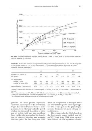 Amino Acid Requirements for Pullets 277
potential for daily protein deposition.
Therefore, a description of the potential ni-
trogen deposition of various strains is indis-
pensable. As in other approaches for growth
studies, the increased deposition of nitro-
gen or protein with age was considered
here. Unlike other approaches, the descrip-
tion of nitrogen retention was separated
into two parts, the first being the NMR,
which is independent of nitrogen intake
and appears to be specific for each genotype,
and the second part is the physiological
­
response boundary for given nitrogen de-
position rates.
The average value for NMR, based on
the three growth phases studied, was 307
mg/BWkg
0.67
/day, with NMR being extrapo-
lated from NI = 0. The equivalent value for
3000
2500
2000
1500
1000
500
0
0 150 300 450 600 750
14–28 days (I)
56–70 days (II)
98–112 days (III)
Threonine intake (mg/BWkg /day)
0.67
Nitrogen
deposition
(mg/BW
kg
/day)
0.67
Fig. 20.5. Nitrogen deposition in pullets during periods I (14 to 28 days), II (56 to 70 days) and III (96 to 112
days) in response to threonine.
Table 20.5. Calculated amino acid requirements and optimal dietary contents of Lys, Met and Thr for pullets
during growth period I (14 to 28 days, mean BW = 222 g) depending on protein deposition (PD) and
observed amino acid efficiency.
Lys Met Thr
Efficiency of AA (bc–1
)a
50 170 100
PD (g/day)b
2.9 3.7 4.4 2.9 3.7 4.4 2.9 3.7 4.4
AA requirementc
mg/BWkg
0.67
/day 651 884 1168 190 257 340 304 413 546
mg/day (at mean BW) 238 322 426 69 94 124 111 151 199
Optimal dietary content (g/kg)d
9.50 12.9 17.1 2.77 3.75 4.96 4.44 6.03 7.96
a
Efficiency of amino acid utilization (bc–1
) considering that b = [ln NRmax
T – ln (NRmax
T – NR)]/NI and c = protein content of
the feed.
b
Protein deposition values at 40%, 50% and 60% of the theoretical maximum for the daily nitrogen deposition (NDmax
T).
c
Amino acid requirements were calculated using the equation LAAI = [ln NRmax
T – ln (NRmax
T – NR)]/16bc–1
.
d
For a daily feed intake of 25 g according to the pullet management guide.
 