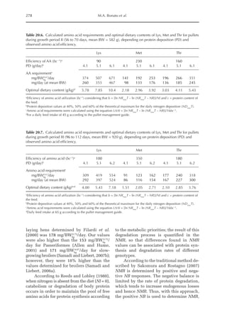 278 M.A. Bonato et al.
laying hens determined by Filardi et al.
(2000) was 178 mg/BWkg
0.75
/day. Our values
were also higher than the 153 mg/BWkg
0.75
/
day for Passeriformes (Allen and Hume,
2001) and 171 mg/BWkg
0.67
/day for slow-
growing broilers (Samadi and Liebert, 2007b);
however, they were 18% higher than the
values determined for broilers (Samadi and
Liebert, 2006a).
According to Reeds and Lobley (1980),
when nitrogen is absent from the diet (NI = 0),
catabolism or degradation of body protein
occurs in order to maintain the pool of free
amino acids for protein synthesis according
to the metabolic priorities; the result of this
degradation process is quantified in the
NMR, so that differences found in NMR
values can be associated with protein syn-
thesis and degradation rates of different
genotypes.
According to the traditional method de-
scribed by Sakomura and Rostagno (2007)
NMR is determined by positive and nega-
tive NB responses. The negative balance is
limited by the rate of protein degradation,
which tends to increase endogenous losses
and hence NMR. Thus, with this approach,
the positive NB is used to determine NMR,
Table 20.7. Calculated amino acid requirements and optimal dietary contents of Lys, Met and Thr for pullets
during growth period III (96 to 112 days, mean BW = 920 g), depending on protein deposition (PD) and
observed amino acid efficiency.
Lys Met Thr
Efficiency of amino acid (bc–1
)a
100 350 180
PD (g/day)b
4.1 5.1 6.2 4.1 5.1 6.2 4.1 5.1 6.2
Amino acid requirementc
mg/BWkg
0.67
/day 309 419 554 91 123 162 177 240 318
mg/day (at mean BW) 292 397 524 86 116 154 167 227 300
Optimal dietary content (g/kg)4=d
4.00 5.43 7.18 1.51 2.05 2.71 2.10 2.85 3.76
a
Efficiency of amino acid utilization (bc–1
) considering that b = [ln NRmax
T – ln (NRmax
T – NR)]/NI and c = protein content of
the feed.
b
Protein deposition values at 40%, 50% and 60% of the theoretical maximum for the daily nitrogen deposition (NDmax
T).
c
Amino acid requirements were calculated using the equation LAAI = [ln NRmax
T – ln (NRmax
T – NR)]/16bc–1
.
d
Daily feed intake at 65 g according to the pullet management guide.
Table 20.6. Calculated amino acid requirements and optimal dietary contents of Lys, Met and Thr for pullets
during growth period II (56 to 70 days, mean BW = 582 g), depending on protein deposition (PD) and
observed amino acid efficiency.
Lys Met Thr
Efficiency of AA (bc–1
)a
90 230 160
PD (g/day)b
4.1 5.1 6.1 4.1 5.1 6.1 4.1 5.1 6.1
AA requirementc
mg/BWkg
0.67
/day 374 507 671 141 192 253 196 266 351
mg/day (at mean BW) 260 353 467 98 133 176 136 185 245
Optimal dietary content (g/kg)d
5.78 7.85 10.4 2.18 2.96 3.92 3.03 4.11 5.43
a
Efficiency of amino acid utilization (bc–1
) considering that b = [ln NRmax
T – ln (NRmax
T – NR)]/NI and c = protein content of
the feed.
b
Protein deposition values at 40%, 50% and 60% of the theoretical maximum for the daily nitrogen deposition (NDmax
T).
c
Amino acid requirements were calculated using the equation LAAI = [ln NRmax
T – ln (NRmax
T – NR)]/16bc–1
.
d
For a daily feed intake of 45 g according to the pullet management guide.
 