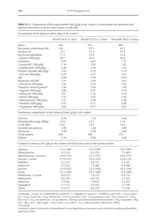 286 J.C.P. Dorigam et al.
Table 21.1. Composition of the experimental diets (g/kg in dry matter) to determinate the optimum ratio
between the amino acids for male broilers (Cobb 500).
Composition of the balanced diets (g/kg in dry matter)
Period I (6 to 21 days) Period II (22 to 37 days) Period III (38 to 53 days)
Maize 740 779 804
Soy protein concentrate (60) 136 97.7 62.2
Soybean oil 12.7 15.4 21.9
Dicalcium phosphate 17.2 14.9 12.8
l-Alanine (990 g/kg) 40.7 41.6 46.8
Limestone 8.95 8.42 7.51
l-Lysine HCl (780 g/kg) 7.16 7.05 7.01
dl-Methionine (990 g/kg) 4.40 3.99 3.54
Choline chloride (600 g/kg) 2.82 2.76 2.73
l-Glycine (960 g/kg) 6.19 4.47 4.51
Salt 4.80 4.58 4.49
Potassium chloride 1.41 2.69 4.03
l-Threonine (960 g/kg) 2.91 2.74 2.62
Vitaminicmineral premixa
1.00 1.00 1.00
l-Arginine (990 g/kg) 3.84 4.07 4.34
l-Isoleucine (990 g/kg) 2.67 2.76 2.78
l-Valine (980 g/kg) 3.11 3.07 2.96
l-Phenylalanine (990 g/kg) 2.55 2.68 2.88
l-Histidine (990 g/kg) 0.76 0.77 0.80
l-Tryptophan (980 g/kg) 0.62 0.77 0.81
Nutritional compositionb
of the balanced diets (g/kg in dry matter)
Calcium 8.20 7.30 6.40
Metabolizable enegy (MJ/kg) 13.0 13.2 13.4
Crude fibre 16.6 16.2 15.6
Available phosphorus 3.90 3.40 3.00
Potassium 5.90 5.80 5.80
Crude protein 210 190 175
Sodium 2.10 2.00 2.00
Content of amino acidsc
(g/kg in dry matter) and EAA:lysine ratio in the balanced diets
Arginine 13.2 (108) 11.6 (108) 10.2 (109)
Phenylalanine 9.3 (76) 8.3 (78) 7.5 (80)
Phenylalanine + tyrosine 14.0 (115) 12.3 (115) 10.8 (115)
Glycine + serine 17.9 (147) 14.4 (135) 12.6 (134)
Histidine 4.5 (37) 4.0 (37) 3.5 (37)
Isoleucine 8.2 (67) 7.3 (68) 6.4 (68)
Leucine 13.0 (107) 11.6 (108) 10.2 (109)
Lysine 12.2 (100) 10.7 (100) 9.4 (100)
Methionine + cystine 8.8 (72) 7.8 (73) 6.9 (73)
Methionine 6.6 (54) 6.0 (56) 5.2 (55)
Threonine 7.9 (65) 7.0 (65) 6.1 (65)
Tryptophan 2.1 (17) 1.9 (18) 1.7 (18)
Valine 9.4 (77) 8.4 (79) 7.3 (78)
a
Content/kg – vitamin A = 15,000,000 UI; vitamin D3 = 1,500,000 UI; vitamin E = 15,000 UI; vitamin B1 = 2.0 g; vitamin
B2 = 4.0 g; vitamin B6 = 3.0 g; vitamin B12 = 0.015 g; nicotinic acid = 25 g; pantotenic acid = 10 g; vitamin K3 = 3.0 g;
folic acid = 1.0 g; zinc bacitracine = 10 g; selenium = 250 mg; antioxidant butylated hydroxytoluene = 10 g; manganese = 80g;
iron = 80 g; zinc = 50g; copper = 10 g; cobalt = 2 g; iodine = 1 g; e vehicle quantity sufficient to 1000 g.
b
Calculated.
c
Analysed content of diets and calculated based on true digestibility of the amino acids in the diets (analysis performed by
Ajinomoto LTDA).
 