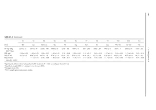 Diets
T1 T2 T3 T4 T5 T6 T7 T8 T9 T10 T11 T12
BD Lys Met+Cys Trp Thr Arg Val Ile Leu Phe+Tyr Gly+Ser His
NI (mg N/kg
BW0.67
/day)
2210 ± 22 2011 ± 39 2205 ± 100 1988 ± 55 2210 ± 64 1897 ± 8 2072 ± 13 2082 ± 29 1982 ± 33 2034 ± 5 2083 ± 27 2167 ± 26
PER (g/g) 2.58 ± 0.20 2.09 ± 0.29 1.99 ± 0.22 1.65 ± 0.31 1.78 ± 0.06 1.99 ± 0.42 1.97 ± 0.22 1.43 ± 0.15 1.22 ± 0.11 2.10 ± 0.45 1.73 ± 0.04 2.01 ± 0.32
ND (% NI) 59.7 ± 0.5 40.4* ± 0.8 46.2* ± 1.6 47.4* ± 1.4 42.8* ± 1.0 42.4* ± 0.3 46.4* ± 0.2 42.7* ± 0.4 35.0* ± 0.5 40.0* ± 0.1 40.7* ± 0.6 46.7* ± 0.3
Requirement
(g/kg dry matter)
– 11.6 ± 0.13 6.70 ± 0.08 1.80 ± 0.02 7.08 ± 0.11 11.4 ± 0.11 7.54 ± 0.06 7.70 ± 0.05 13.7 ± 0.02 13.9 ± 0.06 17.4 ± 0.17 4.47 ± 0.04
*Significantly different from balanced diet (BD) treatment (P  0.05) according to Dunnett’s test.
a
Mean body weight (BW) +/– standard error of mean (SEM).
b
Nitrogen intake (NI).
c
PER = (weight gain/crude protein intake).
Table 21.2. Continued
290
J.C.P.
Dorigam
et
al.
 