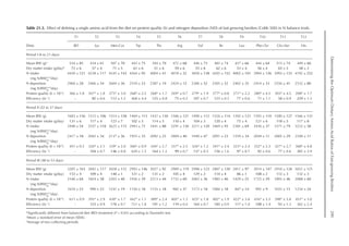 Determining
the
Optimum
Dietary
Amino
Acid
Ratios
of
Fast-growing
Broilers
291
Table 21.3. Effect of deleting a single amino acid from the diet on protein quality (b) and nitrogen deposition (ND) of fast-growing broilers (Cobb 500) in N balance trials.
Diets
T1 T2 T3 T4 T5 T6 T7 T8 T9 T10 T11 T12
BD Lys Met+Cys Trp Thr Arg Val Ile Leu Phe+Tyr Gly+Ser His
Period I (6 to 21 days)
Mean BW (g)a
534 ± 85 434 ± 61 507 ± 70 443 ± 75 394 ± 70 472 ± 68 446 ± 73 483 ± 74 427 ± 66 444 ± 64 515 ± 74 449 ± 60
Dry matter intake (g/day)b
72 ± 6 57 ± 4 71 ± 5 61 ± 6 51 ± 6 59 ± 6 55 ± 6 62 ± 6 53 ± 4 56 ± 4 65 ± 5 58 ± 3
N intake
(mg N/BWkg
0.67
/day)
4430 ± 121 4238 ± 117 4545 ± 143 4364 ± 95 4004 ± 41 4078 ± 32 3850 ± 138 4203 ± 152 4002 ± 101 3904 ± 136 3993 ± 153 4192 ± 252
N deposition
(mg N/BWkg
0.67
/day)
2960 ± 28 2466 ± 34 2604 ± 36 2510 ± 23 2387 ± 19 2424 ± 12 2386 ± 52 2505 ± 52 2402 ± 35 2414 ± 33 2556 ± 41 2532 ± 80
Protein quality (b × 10–6
) 366 ± 1.8 267* ± 1.8 275* ± 3.0 268* ± 2.5 268* ± 1.7 269* ± 0.7 279* ± 1.9 277* ± 0.8 271* ± 2.2 280* ± 4.5 303* ± 4.5 208* ± 1.7
Efficiency (bc–1
) – 82 ± 0.6 112 ± 1.2 468 ± 4.4 125 ± 0.8 75 ± 0.2 107 ± 0.7 123 ± 0.3 77 ± 0.6 71 ± 1.1 58 ± 0.9 229 ± 1.3
Period II (22 to 37 days)
Mean BW (g) 1603 ± 136 1512 ± 106 1514 ± 158 1469 ± 115 1437 ± 130 1506 ± 121 1490 ± 112 1526 ± 114 1392 ± 121 1593 ± 110 1580 ± 127 1566 ± 131
Dry matter intake (g/day) 131 ± 6 117 ± 4 123 ± 7 102 ± 5 114 ± 5 110 ± 4 104 ± 3 120 ± 4 75 ± 4 121 ± 6 118 ± 5 117 ± 8
N intake
(mg N/BWkg
0.67
/day)
3448 ± 54 3557 ± 118 3625 ± 115 2943 ± 72 3441 ± 88 3291 ± 130 3211 ± 120 3469 ± 93 2381 ± 69 3436 ± 37 3371 ± 79 3232 ± 58
N deposition
(mg N/BWkg
0.67
/day)
2417 ± 18 2042 ± 34 2137 ± 36 1955 ± 35 2092 ± 25 2009 ± 40 1940 ± 47 2091 ± 23 1559 ± 34 2049 ± 11 2005 ± 29 2100 ± 11
Protein quality (b × 10–6
) 451 ± 0.5 320* ± 2.1 339* ± 2.0 360* ± 0.9 344* ± 2.7 337* ± 2.5 326* ± 1.2 341* ± 3.4 323* ± 2.4 332* ± 2.3 327* ± 2.7 368* ± 4.8
Efficiency (bc–1
) – 104 ± 0.7 146 ± 0.8 620 ± 1.5 164 ± 1.3 99 ± 0.7 137 ± 0.5 156 ± 1.6 97 ± 0.7 92 ± 0.6 77 ± 0.6 301 ± 3.9
Period III (38 to 53 days)
Mean BW (g) 3205 ± 163 3042 ± 117 3028 ± 112 2993 ± 146 3027 ± 92 2989 ± 119 2998 ± 123 2807 ± 120 2811 ± 97 3014 ± 147 2910 ± 126 3032 ± 121
Dry matter intake (g/day) 153 ± 4 109 ± 4 140 ± 1 121 ± 2 131 ± 2 105 ± 4 129 ± 2 114 ± 4 86 ± 1 108 ± 2 112 ± 3 132 ± 3
N intake
(mg N/BWkg
0.67
/day)
2346 ± 64 1824 ± 58 2203 ± 40 1936 ± 39 2213 ± 44 1752 ± 69 2065 ± 36 1983 ± 46 1429 ± 25 1725 ± 29 1893 ± 46 2088 ± 60
N deposition
(mg N/BWkg
0.67
/day)
1610 ± 23 990 ± 23 1241 ± 19 1150 ± 18 1155 ± 18 982 ± 37 1173 ± 18 1084 ± 18 847 ± 14 992 ± 9 1035 ± 15 1234 ± 24
Protein quality (b × 10–6
) 611 ± 0.9 393* ± 2.9 430* ± 1.7 442* ± 1.1 389* ± 2.4 405* ± 1.3 425* ± 1.8 402* ± 1.9 422* ± 3.6 416* ± 5.5 398* ± 5.8 451* ± 3.0
Efficiency (bc–1
) – 125 ± 0.9 176 ± 0.7 721 ± 1.8 191 ± 1.2 119 ± 0.4 164 ± 0.7 185 ± 0.9 117 ± 1.0 108 ± 1.4 93 ± 1.3 362 ± 2.4
*Significantly different from balanced diet (BD) treatment (P  0.05) according to Dunnett’s test.
a
Mean ± standard error of mean (SEM).
b
Average of two collecting periods.
 