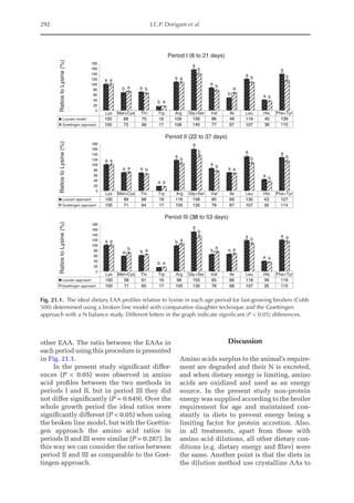 292 J.C.P. Dorigam et al.
other EAA. The ratio between the EAAs in
each period using this procedure is presented
in Fig. 21.1.
In the present study significant differ-
ences (P  0.05) were observed in amino
acid profiles between the two methods in
periods I and II, but in period III they did
not differ significantly (P = 0.649). Over the
whole growth period the ideal ratios were
significantly different (P  0.05) when using
the broken line model, but with the Goettin-
gen approach the amino acid ratios in
periods II and III were similar (P = 0.287). In
this way we can consider the ratios between
period II and III as comparable to the Goet-
tingen approach.
Discussion
Amino acids surplus to the animal’s require-
ment are degraded and their N is excreted,
and when dietary energy is limiting, amino
acids are oxidized and used as an energy
source. In the present study non-protein
energy was supplied according to the broiler
requirement for age and maintained con-
stantly in diets to prevent energy being a
limiting factor for protein accretion. Also,
in all treatments, apart from those with
amino acid dilutions, all other dietary con-
ditions (e.g. dietary energy and fibre) were
the same. Another point is that the diets in
the dilution method use crystalline AAs to
Lys Met+Cys Thr Trp Arg Gly+Ser Val Ile Leu His Phe+Tyr
Louvain model 100 68 70 16 109 156 86 48 119 40 139
Goettingen approach 100 73 66 17 108 140 77 67 107 36 115
a
b a
b
a
a
a
b
a
a
a
a
a b
a
a
b
b a
b
b
b
0
20
40
60
80
100
120
140
160
180
Ratios
to
Lysine
(%)
Period I (6 to 21 days)
Lys Met+Cys Thr Trp Arg Gly+Ser Val Ile Leu His Phe+Tyr
Louvain approach 100 69 68 18 116 158 85 69 130 43 127
Goettingen approach 100 71 64 17 105 135 76 67 107 35 114
a
a a
a
a
a
a
a
a
a
a
a
a b
b
b
b
b
a
b
b
b
0
20
40
60
80
100
120
140
160
180
Ratios
to
Lysine
(%)
Period II (22 to 37 days)
Lys Met+Cys Thr Trp Arg Gly+Ser Val Ile Leu His Phe+Tyr
Louvain approach 100 58 61 16 98 150 65 66 118 39 119
Goettingen approach 100 71 65 17 105 135 76 68 107 35 115
a
a b
b
b
a
b a
a
a
a
a
b a
a
a
b
a a
b
b
a
0
20
40
60
80
100
120
140
160
180
Ratios
to
Lysine
(%)
Period III (38 to 53 days)
Fig. 21.1. The ideal dietary EAA profiles relative to lysine in each age period for fast-growing broilers (Cobb
500) determined using a broken line model with comparative slaughter technique and the Goettingen
approach with a N balance study. Different letters in the graph indicate significant (P  0.05) differences.
 