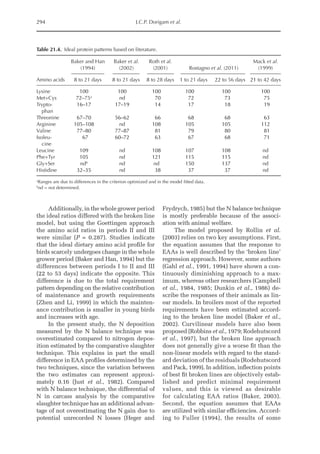 294 J.C.P. Dorigam et al.
Additionally, in the whole grower period
the ideal ratios differed with the broken line
model, but using the Goettingen approach
the amino acid ratios in periods II and III
were similar (P = 0.287). Studies indicate
that the ideal dietary amino acid profile for
birds scarcely undergoes change in the whole
grower period (Baker and Han, 1994) but the
differences between periods I to II and III
(22 to 53 days) indicate the opposite. This
difference is due to the total requirement
pattern depending on the relative contribution
of maintenance and growth requirements
(Zhen and Li, 1999) in which the mainten-
ance contribution is smaller in young birds
and increases with age.
In the present study, the N deposition
measured by the N balance technique was
overestimated compared to nitrogen depos-
ition estimated by the comparative slaughter
technique. This explains in part the small
difference in EAA profiles determined by the
two techniques, since the variation between
the two estimates can represent approxi-
mately 0.16 (Just et al., 1982). Compared
with N balance technique, the differential of
N in carcass analysis by the comparative
slaughter technique has an additional advan-
tage of not overestimating the N gain due to
potential unrecorded N losses (Heger and
Frydrych, 1985) but the N balance technique
is mostly preferable because of the associ-
ation with animal welfare.
The model proposed by Rollin et al.
(2003) relies on two key assumptions. First,
the equation assumes that the response to
EAAs is well described by the ‘broken line’
regression approach. However, some authors
(Gahl et al., 1991, 1994) have shown a con-
tinuously diminishing approach to a max-
imum, whereas other researchers (Campbell
et al., 1984, 1985; Dunkin et al., 1986) de-
scribe the responses of their animals as lin-
ear models. In broilers most of the reported
requirements have been estimated accord-
ing to the broken line model (Baker et al.,
2002). Curvilinear models have also been
proposed (Robbins et al., 1979; Rodehutscord
et al., 1997), but the broken line approach
does not generally give a worse fit than the
non-linear models with regard to the stand-
ard deviation of the residuals (Rodehutscord
and Pack, 1999). In addition, inflection points
of best fit broken lines are objectively estab-
lished and predict minimal requirement
values, and this is viewed as desirable
for calculating EAA ratios (Baker, 2003).
Second, the equation assumes that EAAs
are utilized with similar efficiencies. Accord-
ing to Fuller (1994), the results of some
Table 21.4. Ideal protein patterns based on literature.
Amino acids
Baker and Han
(1994)
Baker et al.
(2002)
Roth et al.
(2001) Rostagno et al. (2011)
Mack et al.
(1999)
8 to 21 days 8 to 21 days 8 to 28 days 1 to 21 days 22 to 56 days 21 to 42 days
Lysine 100 100 100 100 100 100
Met+Cys 72–75a
nd 70 72 73 75
Trypto-
phan
16–17 17–19 14 17 18 19
Threonine 67–70 56–62 66 68 68 63
Arginine 105–108 nd 108 105 105 112
Valine 77–80 77–87 81 79 80 81
Isoleu-
cine
67 60–72 63 67 68 71
Leucine 109 nd 108 107 108 nd
Phe+Tyr 105 nd 121 115 115 nd
Gly+Ser ndb
nd nd 150 137 nd
Histidine 32–35 nd 38 37 37 nd
a
Ranges are due to differences in the criterion optimized and in the model fitted data.
b
nd = not determined.
 