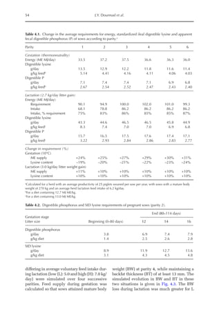 54 J.Y. Dourmad et al.
differing in average voluntary feed intake dur-
ing lactation (low (L): 5.0 and high (H): 7.0 kg/
day) were simulated over four successive
parities. Feed supply during gestation was
calculated so that sows attained mature body
weight (BW) at parity 4, while maintaining a
backfat thickness (BT) of at least 13 mm. The
simulated evolution in BW and BT in these
two situations is given in Fig. 4.3. The BW
loss during lactation was much greater for L
Table 4.1. Change in the average requirements for energy, standardized ileal digestible lysine and apparent
fecal digestible phosphorus (P) of sows according to parity.a
Parity 1 2 3 4 5 6
Gestation (thermoneutrality)
Energy (ME MJ/day) 33.5 37.2 37.5 36.6 36.3 36.0
Digestible lysine
g/day 13.5 12.9 12.2 11.8 11.6 11.4
g/kg feedb
5.14 4.41 4.16 4.11 4.06 4.03
Digestible P
g/day 7.1 7.4 7.4 7.1 6.9 6.8
g/kg feedb
2.67 2.54 2.52 2.47 2.43 2.40
Lactation (2.7 kg/day litter gain)
Energy (ME MJ/day)
Requirement 90.1 94.9 100.0 102.0 101.0 99.3
Intake 68.1 78.8 86.2 86.2 86.2 86.2
Intake, % requirement 75% 83% 86% 85% 85% 87%
Digestible lysine
g/day 43.3 44.6 46.5 46.5 45.8 44.9
g/kg feedc
8.3 7.4 7.0 7.0 6.9 6.8
Digestible P
g/day 15.7 16.5 17.5 17.6 17.4 17.1
g/kg feedc
3.22 2.93 2.84 2.86 2.83 2.77
Change in requirement (%)
Gestation (10°C)
ME supply +24% +25% +27% +29% +30% +31%
Lysine content –19% –20% –21% –22% –23% –24%
Lactation (3.0 kg/day litter weight gain)
ME supply +11% +10% +10% +10% +10% +10%
Lysine content +10% +10% +10% +10% +10% +10%
a
Calculated for a herd with an average productivity of 25 piglets weaned per sow per year, with sows with a mature body
weight of 270 kg and an average herd lactation feed intake of 6.2 kg/day.
b
For a diet containing 12.7 MJ ME/kg.
c
For a diet containing 13.0 MJ ME/kg.
Table 4.2. Digestible phosphorus and SID lysine requirements of pregnant sows (parity 2).
Gestation stage
Litter size Beginning (0–80 days)
End (80–114 days)
12 14 16
Digestible phosphorus
g/day 3.8 6.9 7.4 7.9
g/kg diet 1.4 2.5 2.6 2.8
SID lysine
g/day 8.9 11.9 12.7 13.6
g/kg diet 3.1 4.3 4.5 4.8
 