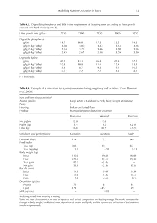 Modelling Nutrient Utilization in Sows 55
Table 4.3. Digestible phosphorus and SID lysine requirement of lactating sows according to litter growth
rate and sow feed intake (parity 2).
Litter growth rate (g/day) 2250 2500 2750 3000 3250
Digestible phosphorus
g/day 14.7 16.0 17.3 18.5 19.8
g/kg (4 kg FI/day) 3.68 4.00 4.33 4.63 4.96
g/kg (5 kg FI/day) 2.94 3.20 3.46 3.70 3.96
g/kg (6 kg FI/day) 2.45 2.67 2.88 3.09 3.30
Digestible lysine
g/day 40.3 43.3 46.4 49.4 52.5
g/kg (4 kg FI/day) 10.1 10.8 11.6 12.4 13.1
g/kg (5 kg FI/day) 8.1 8.7 9.3 9.9 10.5
g/kg (6 kg FI/day) 6.7 7.2 7.7 8.2 8.7
FI = feed intake.
Table 4.4. Example of a simulation for a primiparous sow during pregnancy and lactation. (From Dourmad
et al., 2008.)
Sow and litter characteristicsb
Animal profile: Large White × Landrace (270 kg body weight at maturity)
Parity 1
Housing: Indoor on slatted floor
Feeding: Standard gestation/lactation sequence
Born alive Weaned Gain/day
No. piglets 12.0 10.3
Piglets (kg) 1.4 8.0 0.244
Litter (kg) 16.8 82.7 2.520
Simulated sow performance Gestation Lactation Totala
Duration (days) 114 27 149
Feed intake
Total (kg) 308 135 463
Total (kg/day) 2.7 4.98 3.11
Body weight (kg)
Initial 140.0 198.0 140.0
Final 223.2 174.4 177.8
Total gain 83.2 –23.6 –
Net gain 58.0 –23.6 37.8
Backfat (mm)
Initial 14.0 19.0 14.0
Final 19.0 13.6 14.3
Gain 5.0 –5.4 0.3
Deposition (g/day)
Protein 73 –81 44
Lipid 171 –457 59
Milk (kg/day) – 8.85 –
a
Including period from weaning to mating.
b
Sows and litter characteristics are used as inputs as well as feed composition and feeding strategy. The model simulates the
changes in body weight, backfat thickness, deposition of protein and lipids, and the dynamics of utilization of each nutrient
(results not presented).
 