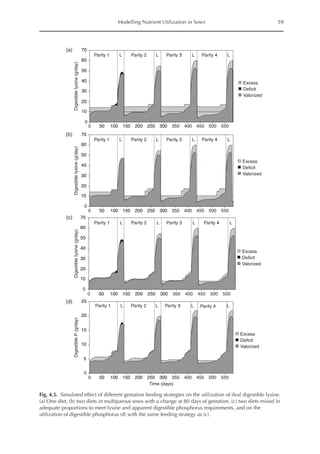 Modelling Nutrient Utilization in Sows 59
(a)
(b)
(c)
(d)
70
60
50
40
30
20
Digestible
Iysine
(g/day)
Digestible
Iysine
(g/day)
Digestible
Iysine
(g/day)
Digestible
P
(g/day)
Parity 1 Parity 2 Parity 3 Parity 4
Parity 1 Parity 2 Parity 3 Parity 4
L
L
L
L
10
0
70
60
50
40
30
20
10
0
70
60
50
40
30
20
10
0
25
15
20
10
5
0
0 50 100 150 200 250 300 350 400 450 500 550
0 50 100 150 200 250 300 350 400 450 500 550
0 50 100 150 200 250 300 350 400 450 500 550
0 50 100 150 200 250
Time (days)
300 350 400 450 500 550
Excess
Deficit
Valorized
Excess
Deficit
Valorized
Excess
Deficit
Valorized
Excess
Deficit
Valorized
L
L
L L L
Parity 1 Parity 2 Parity 3 Parity 4
L L L
L
Parity 1 Parity 2 Parity 3 Parity 4
L L L
Fig. 4.5. Simulated effect of different gestation feeding strategies on the utilization of ileal digestible lysine.
(a) One diet, (b) two diets in multiparous sows with a change at 80 days of gestation, (c) two diets mixed in
adequate proportions to meet lysine and apparent digestible phosphorus requirements, and on the
utilization of digestible phosphorus (d) with the same feeding strategy as (c).
 
