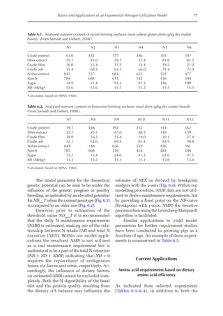 Basics and Applications of an Exponential Nitrogen Utilization Model 77
The model parameter for the theoretical
genetic potential can be seen to be under the
influence of the genetic progress in poultry
breeding, as indicated by an elevated potential
for NDmax
T when the current genotype (Fig. 6.3)
is compared to an older one (Fig. 6.2).
However, prior to estimation of the
threshold value NDmax
T it is recommended
that the daily N maintenance requirement
(NMR) is estimated, making use of the rela-
tionship between N intake (NI) and total N
excretion (NEX). Within our model appli-
cations the resultant NMR is not utilized
as a real maintenance requirement but is
understood to be a part of the total N retention
(NR = ND + NMR) indicating that ND  0
requires the replacement of endogenous
losses via faeces and urine, respectively. Ac-
cordingly, the influence of dietary factors
on estimated NMR cannot be excluded com-
pletely. Both the N digestibility of the basal
diet and the protein quality resulting from
the dietary AA balance may influence the
­estimate of NEX as derived by breakpoint
analysis with the y-axis (Fig. 6.4). Within our
modelling procedure, NMR data are not util-
ized to derive maintenance requirements, but
by providing a fixed point on the NR-curve
(breakpoint with y-axis, NMR) the iterative
process when using the Levenberg-Marquardt
algorithm is facilitated.
Similar applications to yield model
parameters for further requirement studies
have been conducted in growing pigs as a
function of age. An example of these experi-
ments is summarized in Table 6.5.
Current Applications
Amino acid requirements based on dietary
amino acid efficiency
As indicated from selected experiments
(Tables 6.1–6.4), in addition to both the
Table 6.1. Analysed nutrient content of lysine limiting soybean meal–wheat gluten diets (g/kg dry matter
based). (From Samadi and Liebert, 2008.)
N1 N2 N3 N4 N5 N6
Crude protein 63.0 122 177 246 307 347
Ether extract 25.1 45.0 59.1 51.4 81.0 81.2
Crude fibre 16.0 15.4 17.3 14.4 19.2 21.0
Crude ash 55.4 60.3 63.1 66.0 71.4 73.9
N-free extract 841 757 683 622 521 477
Starch 784 698 615 542 436 348
Sugar 34.9 31.4 91.2 97.3 116 109
ME (MJ/kg)a
13.6 13.6 13.7 13.2 13.5 13.3
a
Calculated, based on WPSA (1984).
Table 6.2. Analysed nutrient content of threonine limiting soybean meal diets (g/kg dry matter based).
(From Samadi and Liebert, 2008.)
N7 N8 N9 N10 N11 N12
Crude protein 59.1 128 192 252 314 362
Ether extract 22.2 45.1 67.0 88.3 116 139
Crude fibre 18.0 16.2 15.4 19.0 30.1 27.4
Crude ash 52.1 63.0 69.4 81.4 83.9 90.8
N-free extract 849 748 656 559 456 381
Starch 785 668 556 428 283 144
Sugar 15.2 15.4 24.0 41.3 61.0 57.1
ME (MJ/kg)a
13.3 13.2 13.1 13.1 13.0 13.0
a
Calculated, based on WPSA (1984).
 