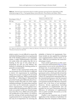 Basics and Applications of an Exponential Nitrogen Utilization Model 81
relative needs, it is not difficult to ensure the
individual limiting position in an experimental
diet. If the limiting position is not completely
certain, a single supplementation step of the
AA under study can confirm that the AA is
limiting. In the case of AAs where the re-
quirements are still not well defined, this
method of validating the limiting position is
generally recommended.
Based on this exponential model only
one increment of LAA in the diet is sufficient
to derive AA requirements by modelling,
taking into account varying levels of animal
performance (ND resp. NR) by modifying the
term (NRmax
T – NR) in Eqn 6.7. Obviously this
procedure works quite differently from dose–
response studies that make use of the supple-
mentationtechnique.Tocreateadose–response
curve that can be statistically analysed to
derive requirements, several graded incre-
ments within the limiting area oftheAAunder
study are needed. In this way disadvantages
may arise (Yen et al., 2004) such as the grad-
ual modification of the dietary AA balance
and the mixing of both protein-bound and
supplemented AA in varying ratios. Both fac-
tors may be of importance for ensuring the
reliability of derived AA requirements. Non-­
linear models are also applied for evaluating
such supplementation studies (Gahl et al.,
1991, 1995) but nevertheless the noted dis-
advantages remain.
From model applications in fish nutri-
tion it has been demonstrated (Fig. 6.5) that
requirement curves can be calculated for in-
dividual AAs. As mentioned above, making
use of the observed AA efficiency or graded
levels of this parameter may yield such re-
quirement curves, which provide at least the
physiological background for deriving indi-
vidual AA requirements depending both on
the intended performance and the assumed
or observed AA efficiency in the diet. It has
to be pointed out that the efficiency of protein
bound AAs is the focus of our procedure.
However, diverse applications including
the evaluation of supplemental AAs are
possible but are more interesting when the
efficiency of utilization of supplemented
AAs is under scientific discussion, as is the
case with aqua feeds.
Finally, a very important area of model
application is the evaluation of individual AA
efficiency from the viewpoint of feed science.
Table 6.6. Derived lysine requirement data for modern genotype growing barrows depending on BW,
aimed percentage of NDmax
T and graded dietary lysine efficiency. (From Wecke and Liebert, 2009.)
65
Percentage of NDmax
Tb 55 Dietary Lys efficiency (EL)a
75
BW (kg) EL1 EL2 EL3 EL1 EL2 EL3 EL1 EL2 EL3
30 PD, g/day 128 128 128 151 151 151 174 174 174
bc–1
·106
48.6 43.8 38.9 48.6 43.8 38.9 48.6 43.8 38.9
Lys, g/day 11.4 12.7 14.3 14.6 16.2 18.2 18.8 20.8 23.4
50 PD, g/day 142 142 142 168 168 168 194 194 194
bc–1
·106
60.5 54.4 48.4 60.5 54.4 48.4 60.5 54.4 48.4
Lys, g/day 13.2 14.6 16.5 16.8 18.6 21.0 21.6 24.1 27.1
70 PD, g/day 147 147 147 174 174 174 200 200 200
bc–1
·106
72.0 64.8 57.6 72.0 64.8 57.6 72.0 64.8 57.6
Lys, g/day 14.1 15.6 17.6 17.9 19.9 22.4 22.8 25.3 28.5
90 PD, g/day 147 147 147 174 174 174 200 200 200
bc–1
·106
84.0 75.6 67.2 84.0 75.6 67.2 23.3 35.8 29.1
Lys, g/day 14.4 16.0 18.1 18.3 20.3 22.9 23.3 25.8 29.1
110 PD, g/day 144 144 144 170 170 170 196 196 196
bc–1
·106
96.8 87.2 77.5 96.8 87.2 77.5 96.8 87.2 77.5
Lys, g/day 14.5 16.1 18.1 18.2 20.2 22.8 23.2 25.8 29.0
a
EL1, dietary Lys efficiency as observed; EL2, dietary Lys efficiency 10% below EL1; EL3, dietary Lys efficiency 20% below EL1.
b
Theoretical maximum for daily ND.
 