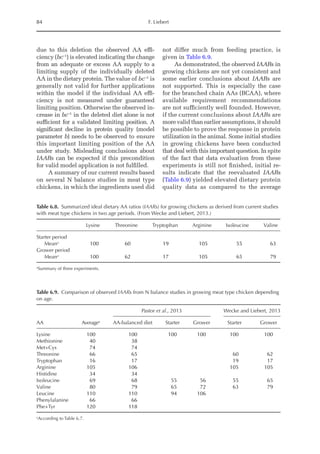 84 F. Liebert
due to this deletion the observed AA effi-
ciency (bc–1
) is elevated indicating the change
from an adequate or excess AA supply to a
limiting supply of the individually deleted
AA in the dietary protein. The value of bc–1
is
generally not valid for further applications
within the model if the individual AA effi-
ciency is not measured under guaranteed
limiting position. Otherwise the observed in-
crease in bc–1
in the deleted diet alone is not
sufficient for a validated limiting position. A
significant decline in protein quality (model
parameter b) needs to be observed to ensure
this important limiting position of the AA
under study. Misleading conclusions about
IAARs can be expected if this precondition
for valid model application is not fulfilled.
A summary of our current results based
on several N balance studies in meat type
chickens, in which the ingredients used did
not differ much from feeding practice, is
given in Table 6.9.
As demonstrated, the observed IAARs in
growing chickens are not yet consistent and
some earlier conclusions about IAARs are
not supported. This is especially the case
for the branched chain AAs (BCAA), where
available requirement recommendations
are not sufficiently well founded. However,
if the current conclusions about IAARs are
more valid than earlier assumptions, it should
be possible to prove the response in protein
utilization in the animal. Some initial studies
in growing chickens have been conducted
that deal with this important question. In spite
of the fact that data evaluation from these
experiments is still not finished, initial re-
sults indicate that the reevaluated IAARs
(Table 6.9) yielded elevated dietary protein
quality data as compared to the average
Table 6.8. Summarized ideal dietary AA ratios (IAARs) for growing chickens as derived from current studies
with meat type chickens in two age periods. (From Wecke and Liebert, 2013.)
Lysine Threonine Tryptophan Arginine Isoleucine Valine
Starter period
Meana
100 60 19 105 55 63
Grower period
Meana
100 62 17 105 65 79
a
Summary of three experiments.
Table 6.9. Comparison of observed IAARs from N balance studies in growing meat type chicken depending
on age.
Pastor et al., 2013 Wecke and Liebert, 2013
AA Averagea
AA-balanced diet Starter Grower Starter Grower
Lysine 100 100 100 100 100 100
Methionine 40 38
Met+Cys 74 74
Threonine 66 65 60 62
Tryptophan 16 17 19 17
Arginine 105 106 105 105
Histidine 34 34
Isoleucine 69 68 55 56 55 65
Valine 80 79 65 72 63 79
Leucine 110 110 94 106
Phenylalanine 66 66
Phe+Tyr 120 118
a
According to Table 6.7.
 