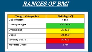 RANGES OF BMI
 