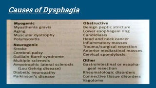 Causes of Dysphagia
 