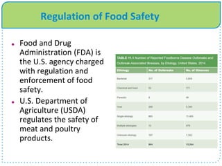 Regulation of Food Safety
 Food and Drug
Administration (FDA) is
the U.S. agency charged
with regulation and
enforcement of food
safety.
 U.S. Department of
Agriculture (USDA)
regulates the safety of
meat and poultry
products.
 