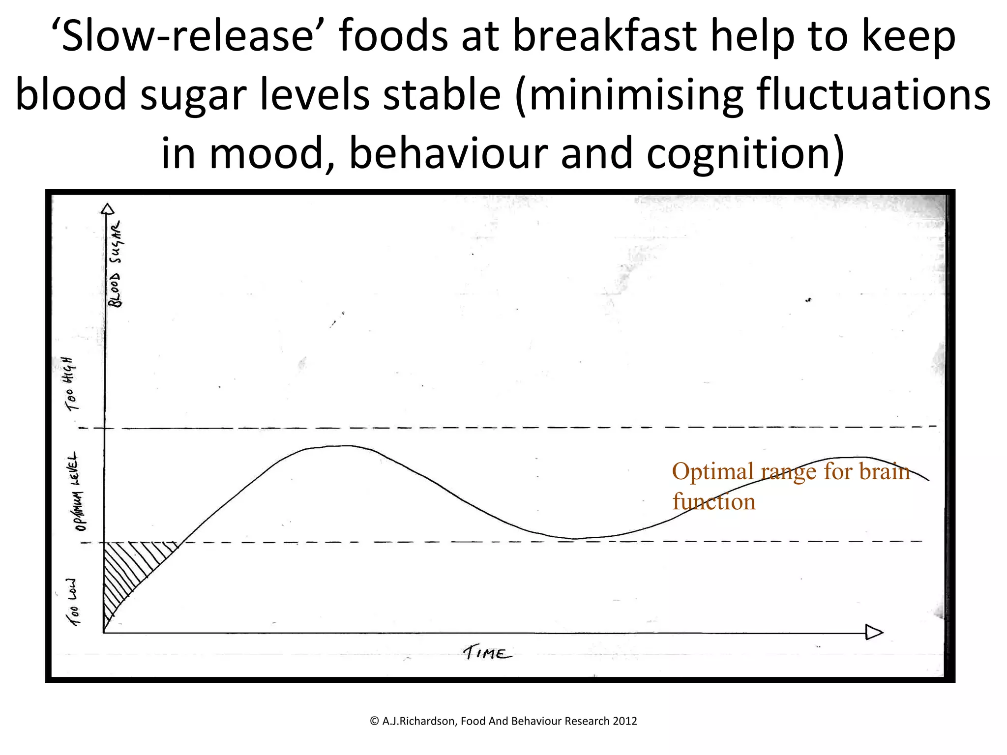 © A.J.Richardson, Food And
Behaviour Research 2012
‘Slow-release’ foods at breakfast help to keep
blood sugar levels stable (minimising fluctuations
in mood, behaviour and cognition)
Optimal range for brain
function
 