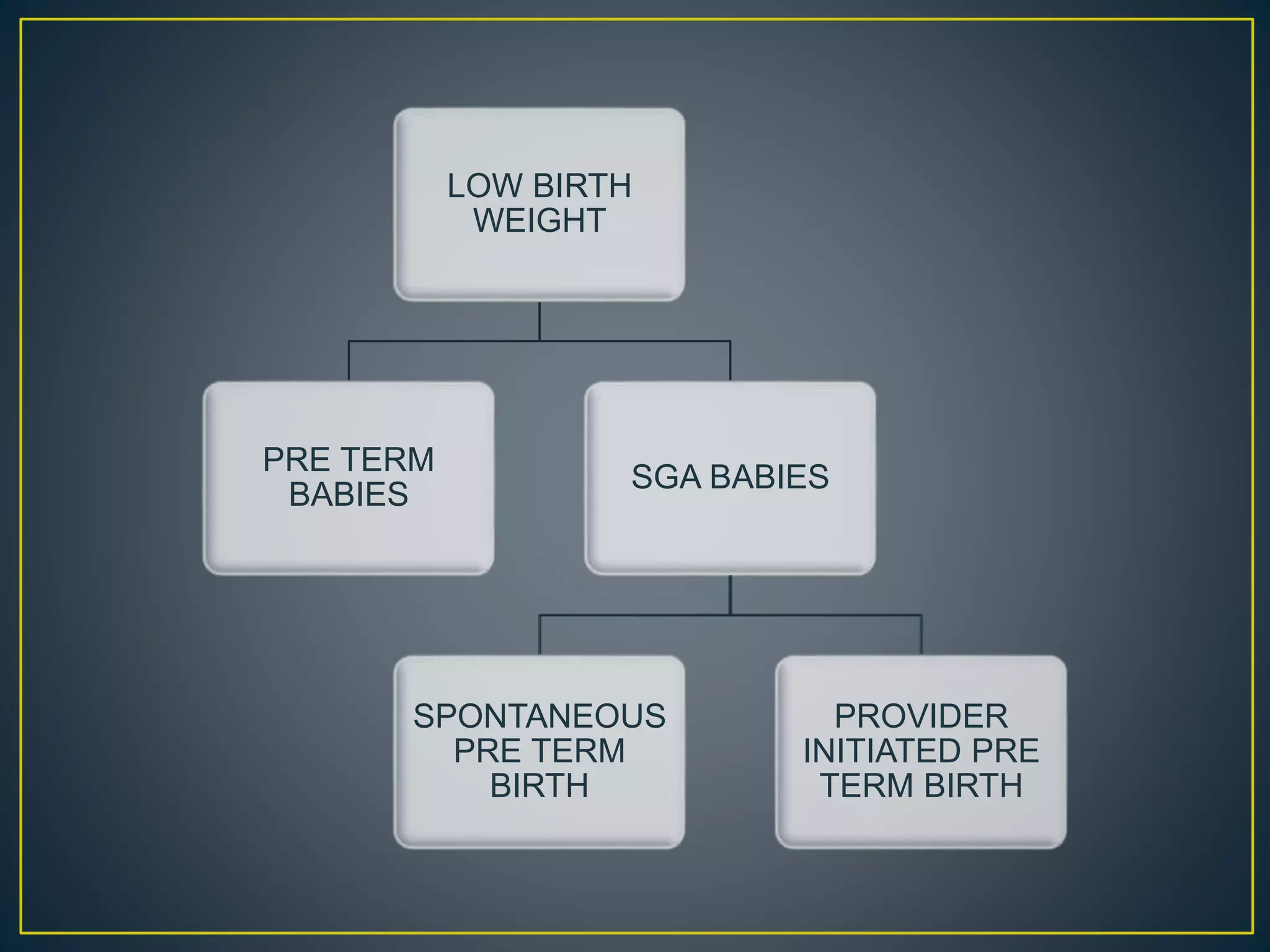 LOW BIRTH
WEIGHT
PRE TERM
BABIES
SGA BABIES
SPONTANEOUS
PRE TERM
BIRTH
PROVIDER
INITIATED PRE
TERM BIRTH
 