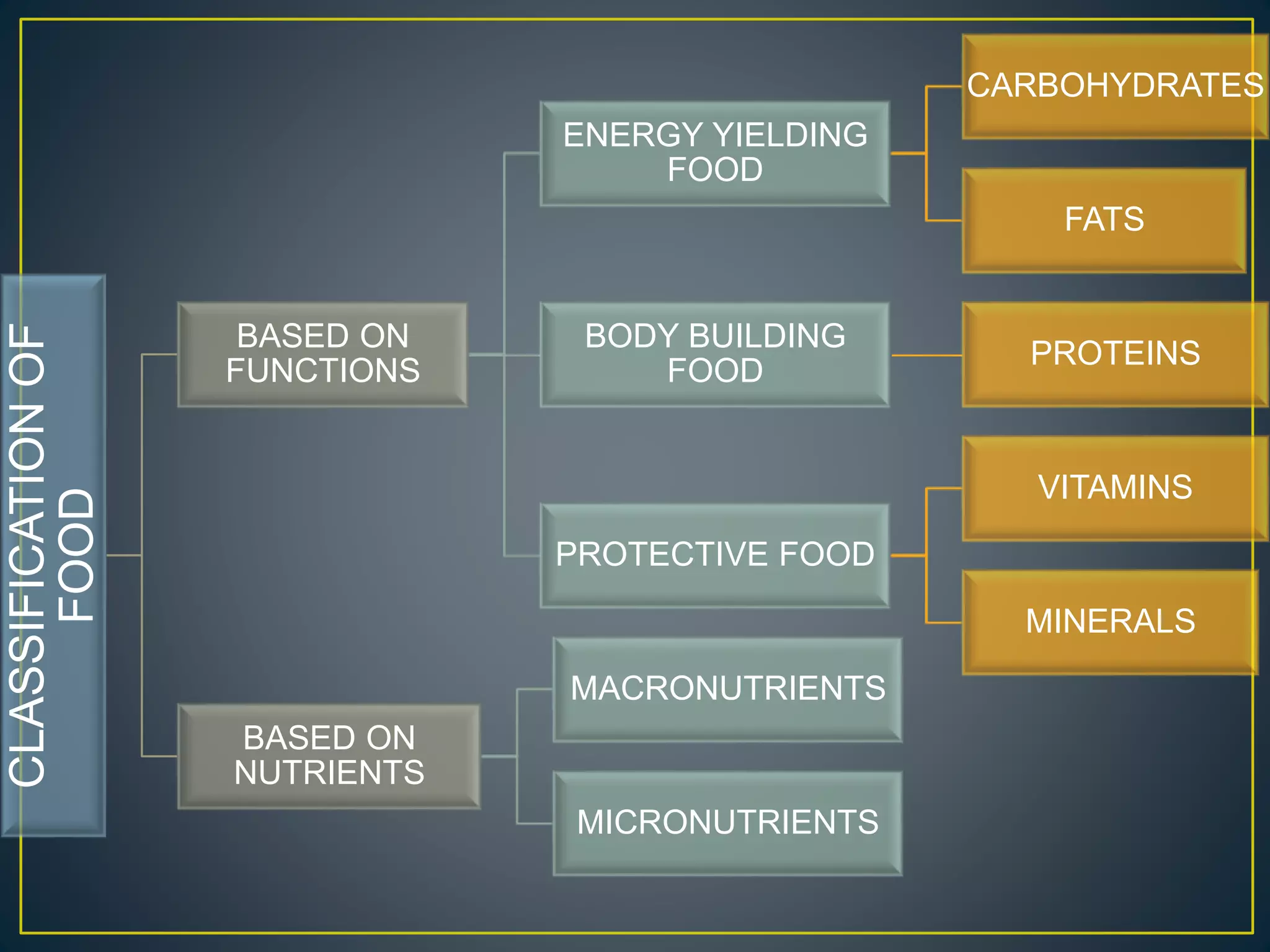 CLASSIFICATION
OF
FOOD
BASED ON
FUNCTIONS
ENERGY YIELDING
FOOD
CARBOHYDRATES
FATS
BODY BUILDING
FOOD
PROTEINS
PROTECTIVE FOOD
VITAMINS
MINERALS
BASED ON
NUTRIENTS
MACRONUTRIENTS
MICRONUTRIENTS
 