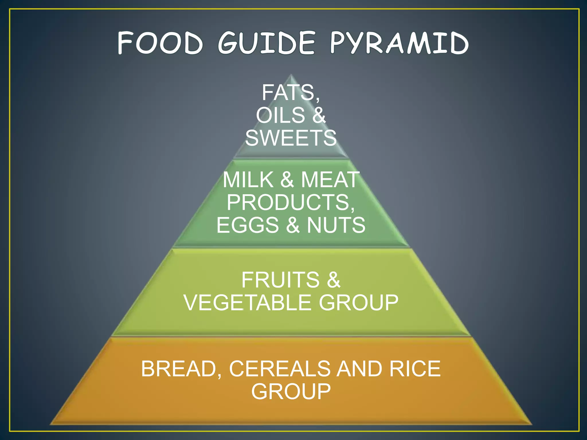 FATS,
OILS &
SWEETS
MILK & MEAT
PRODUCTS,
EGGS & NUTS
FRUITS &
VEGETABLE GROUP
BREAD, CEREALS AND RICE
GROUP
 