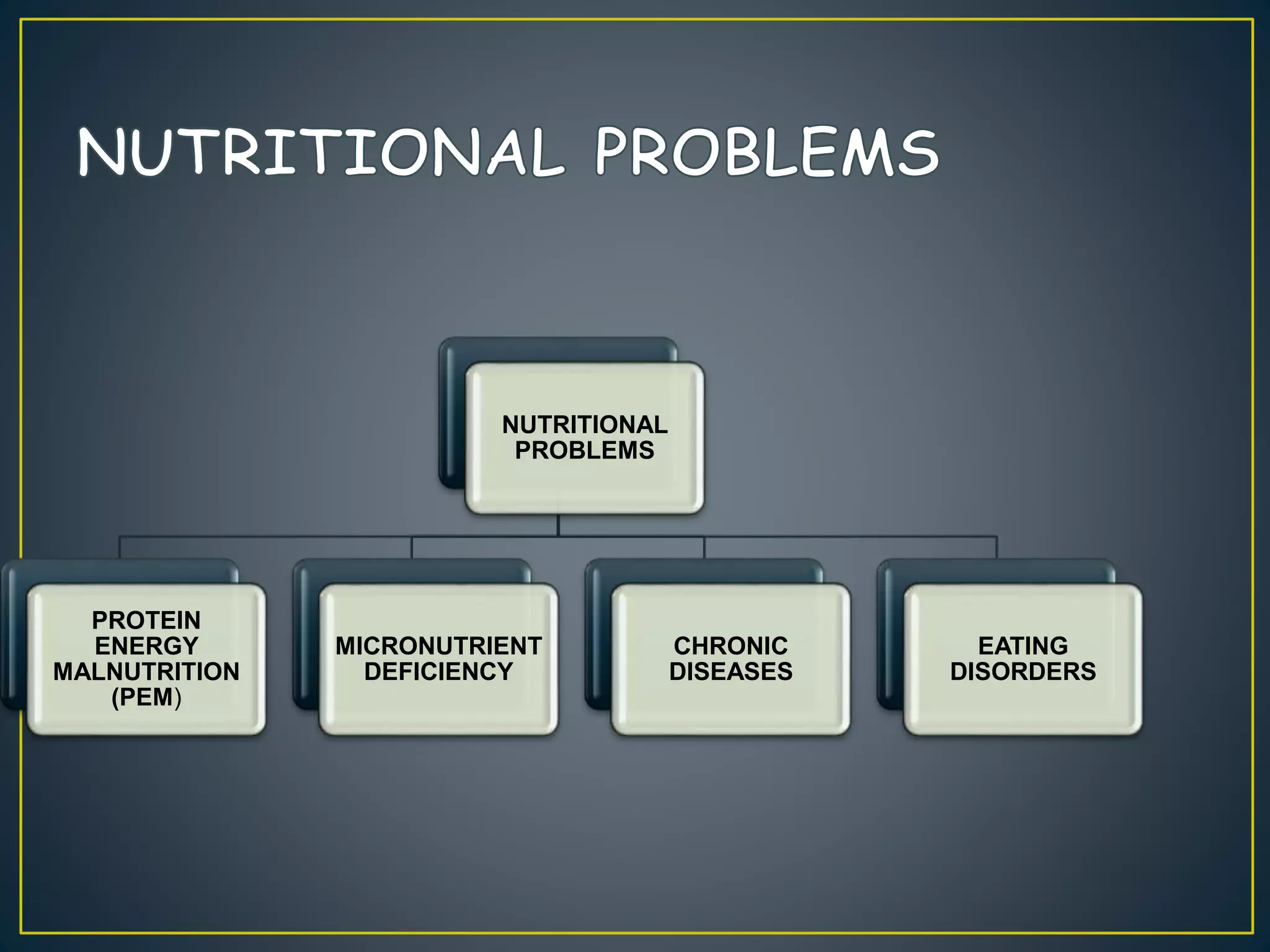 NUTRITIONAL
PROBLEMS
PROTEIN
ENERGY
MALNUTRITION
(PEM)
MICRONUTRIENT
DEFICIENCY
CHRONIC
DISEASES
EATING
DISORDERS
 