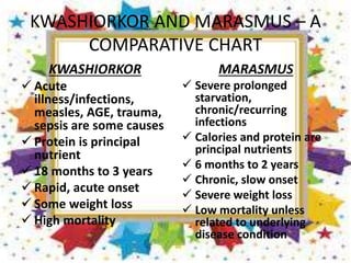 KWASHIORKOR AND MARASMUS – A
COMPARATIVE CHART
KWASHIORKOR
 Acute
illness/infections,
measles, AGE, trauma,
sepsis are some causes
 Protein is principal
nutrient
 18 months to 3 years
 Rapid, acute onset
 Some weight loss
 High mortality
MARASMUS
 Severe prolonged
starvation,
chronic/recurring
infections
 Calories and protein are
principal nutrients
 6 months to 2 years
 Chronic, slow onset
 Severe weight loss
 Low mortality unless
related to underlying
disease condition
 