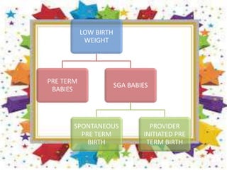 LOW BIRTH
WEIGHT
PRE TERM
BABIES
SGA BABIES
SPONTANEOUS
PRE TERM
BIRTH
PROVIDER
INITIATED PRE
TERM BIRTH
 