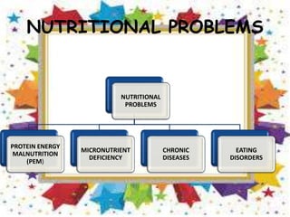NUTRITIONAL PROBLEMS
NUTRITIONAL
PROBLEMS
PROTEIN ENERGY
MALNUTRITION
(PEM)
MICRONUTRIENT
DEFICIENCY
CHRONIC
DISEASES
EATING
DISORDERS
 