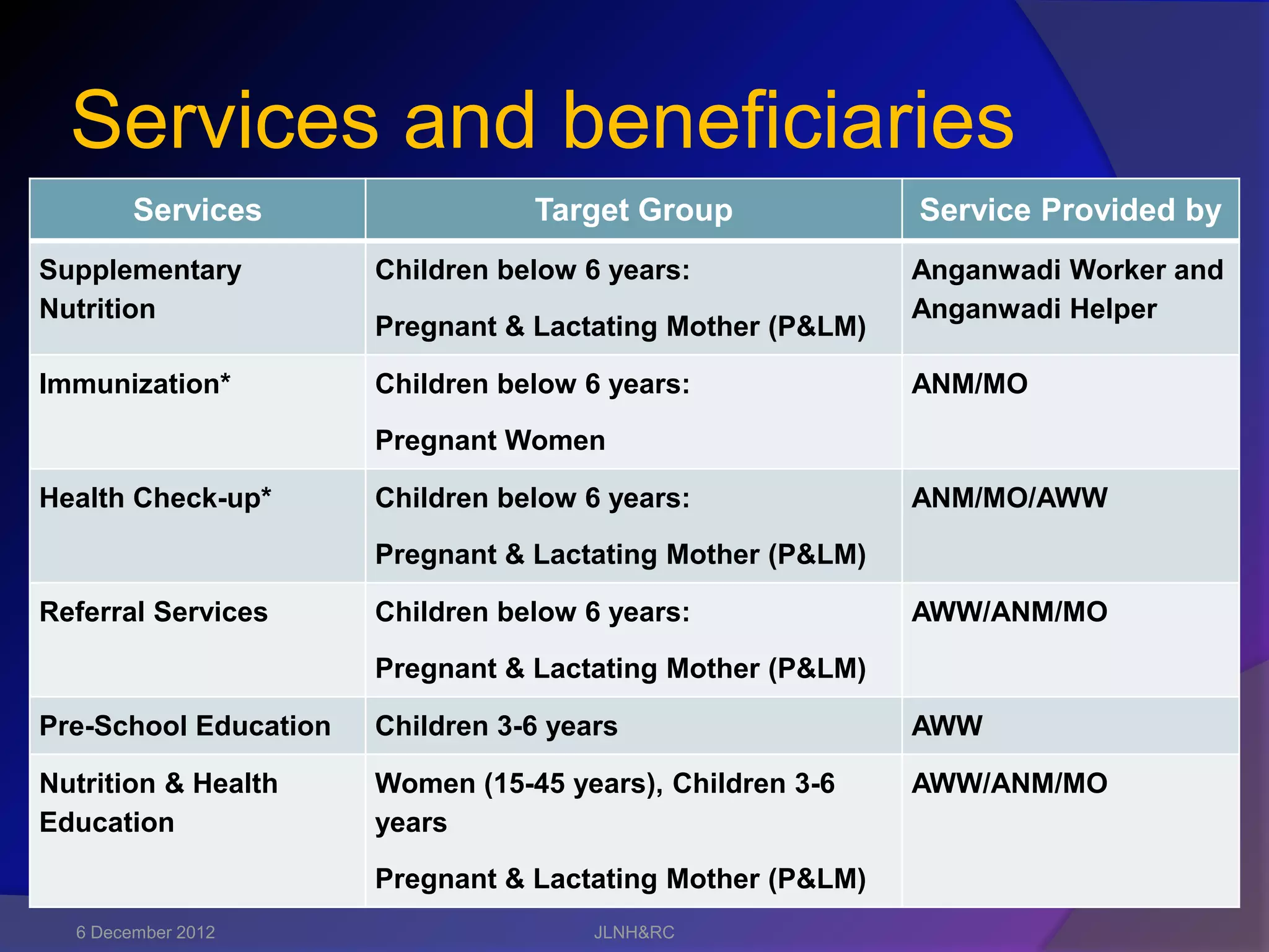 Services and beneficiaries
        Services                  Target Group              Service Provided by
Supplementary          Children below 6 years:              Anganwadi Worker and
Nutrition                                                   Anganwadi Helper
                       Pregnant & Lactating Mother (P&LM)

Immunization*          Children below 6 years:              ANM/MO

                       Pregnant Women

Health Check-up*       Children below 6 years:              ANM/MO/AWW

                       Pregnant & Lactating Mother (P&LM)

Referral Services      Children below 6 years:              AWW/ANM/MO

                       Pregnant & Lactating Mother (P&LM)

Pre-School Education   Children 3-6 years                   AWW

Nutrition & Health     Women (15-45 years), Children 3-6    AWW/ANM/MO
Education              years

                       Pregnant & Lactating Mother (P&LM)
  6 December 2012                      JLNH&RC
 