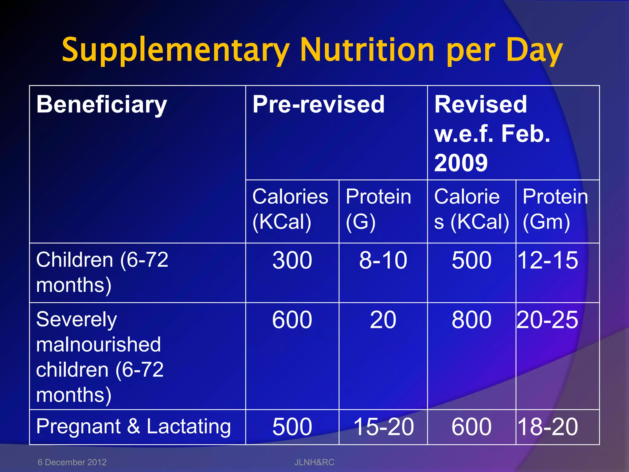Supplementary Nutrition per Day
Beneficiary            Pre-revised           Revised
                                             w.e.f. Feb.
                                             2009
                       Calories Protein      Calorie Protein
                       (KCal)   (G)          s (KCal) (Gm)
Children (6-72          300          8-10     500 12-15
months)
Severely                600           20      800 20-25
malnourished
children (6-72
months)
Pregnant & Lactating    500          15-20    600 18-20
6 December 2012            JLNH&RC
 