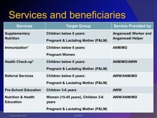 Services and beneficiaries
        Services                  Target Group              Service Provided by
Supplementary          Children below 6 years:              Anganwadi Worker and
Nutrition                                                   Anganwadi Helper
                       Pregnant & Lactating Mother (P&LM)

Immunization*          Children below 6 years:              ANM/MO

                       Pregnant Women

Health Check-up*       Children below 6 years:              ANM/MO/AWW

                       Pregnant & Lactating Mother (P&LM)

Referral Services      Children below 6 years:              AWW/ANM/MO

                       Pregnant & Lactating Mother (P&LM)

Pre-School Education   Children 3-6 years                   AWW

Nutrition & Health     Women (15-45 years), Children 3-6    AWW/ANM/MO
Education              years

                       Pregnant & Lactating Mother (P&LM)
  6 December 2012                      JLNH&RC
 