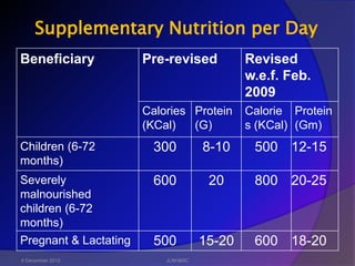 Supplementary Nutrition per Day
Beneficiary            Pre-revised           Revised
                                             w.e.f. Feb.
                                             2009
                       Calories Protein      Calorie Protein
                       (KCal)   (G)          s (KCal) (Gm)
Children (6-72          300          8-10     500 12-15
months)
Severely                600           20      800 20-25
malnourished
children (6-72
months)
Pregnant & Lactating    500          15-20    600 18-20
6 December 2012            JLNH&RC
 