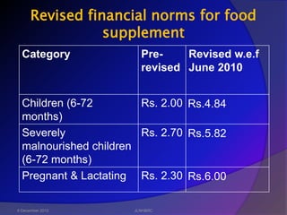 Revised financial norms for food
                 supplement
  Category              Pre-    Revised w.e.f
                        revised June 2010


  Children (6-72        Rs. 2.00 Rs.4.84
  months)
  Severely              Rs. 2.70 Rs.5.82
  malnourished children
  (6-72 months)
  Pregnant & Lactating Rs. 2.30 Rs.6.00

6 December 2012       JLNH&RC
 