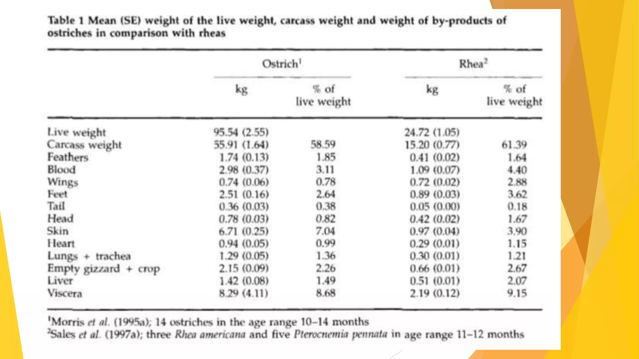 Nutritional qualities of various poultry meat | PPTX