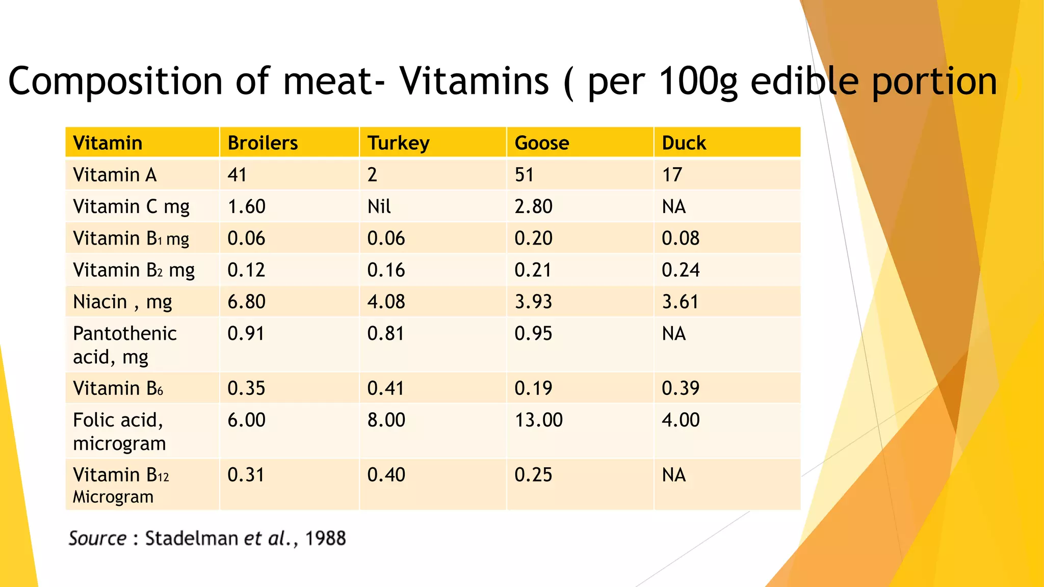 Nutritional qualities of various poultry meat | PPTX
