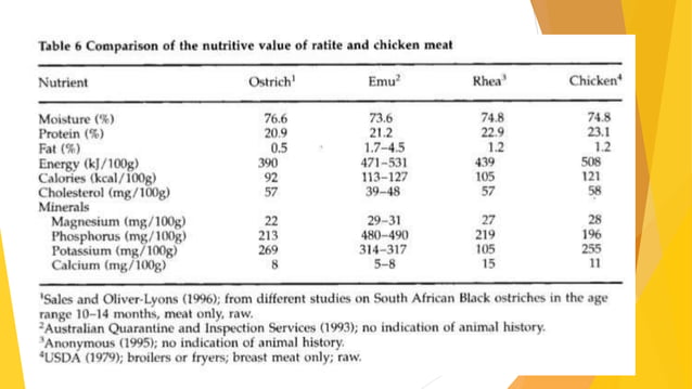 Nutritional qualities of various poultry meat | PPTX | Chemistry | Science