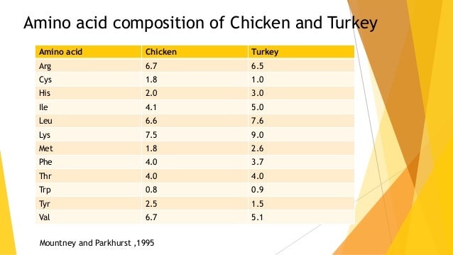 meat composition of 4 qualities meat various poultry of Nutritional