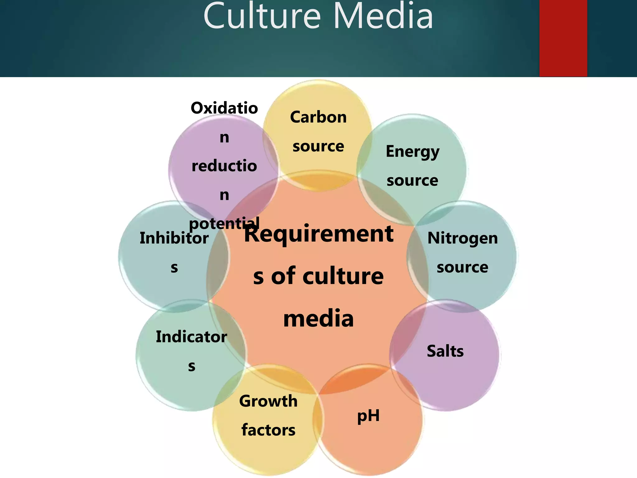 Culture Media
Requirement
s of culture
media
Carbon
source Energy
source
Nitrogen
source
Salts
pH
Growth
factors
Indicator
s
Inhibitor
s
Oxidatio
n
reductio
n
potential
 